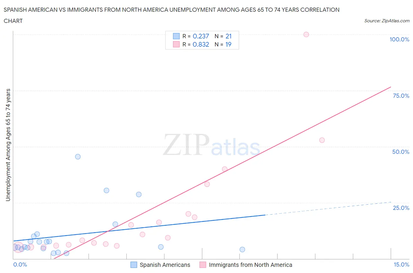 Spanish American vs Immigrants from North America Unemployment Among Ages 65 to 74 years