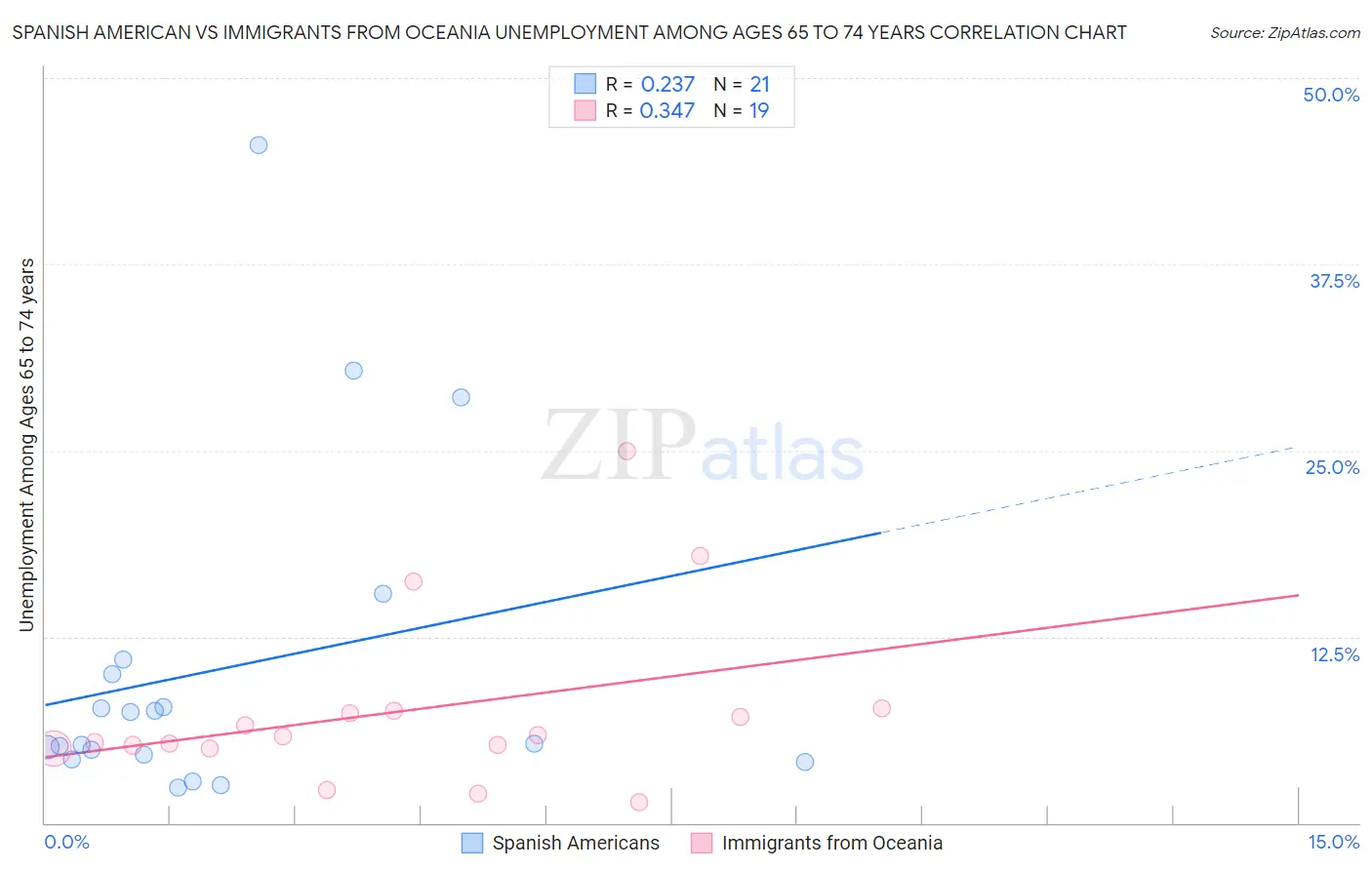 Spanish American vs Immigrants from Oceania Unemployment Among Ages 65 to 74 years