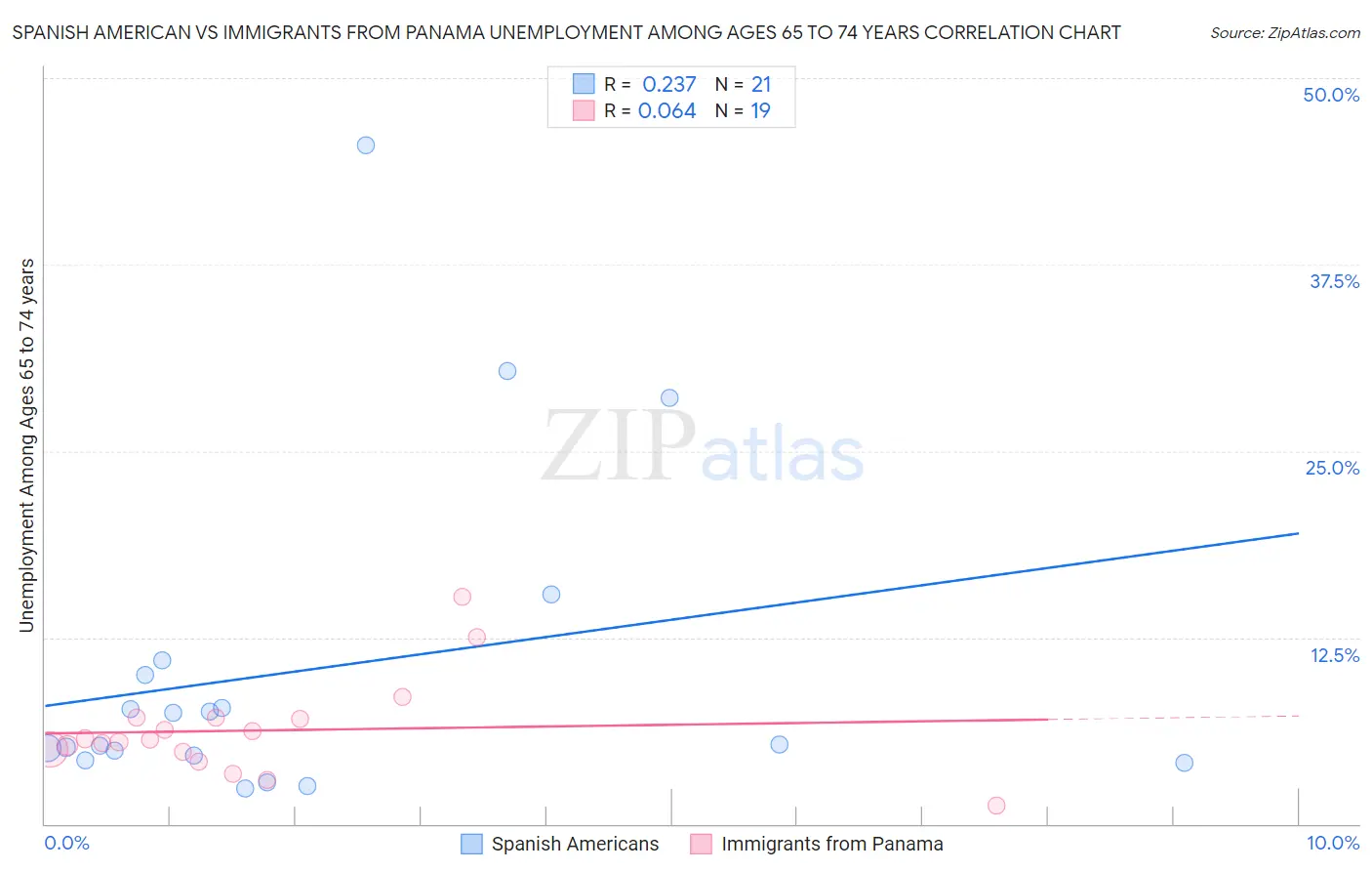 Spanish American vs Immigrants from Panama Unemployment Among Ages 65 to 74 years