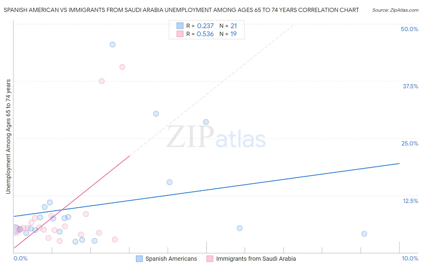 Spanish American vs Immigrants from Saudi Arabia Unemployment Among Ages 65 to 74 years