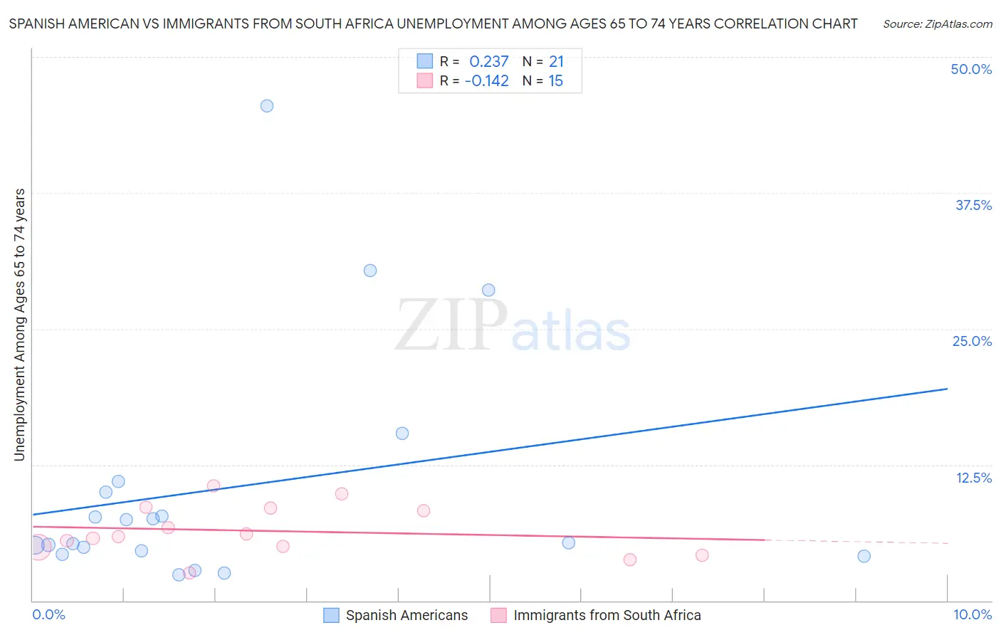 Spanish American vs Immigrants from South Africa Unemployment Among Ages 65 to 74 years