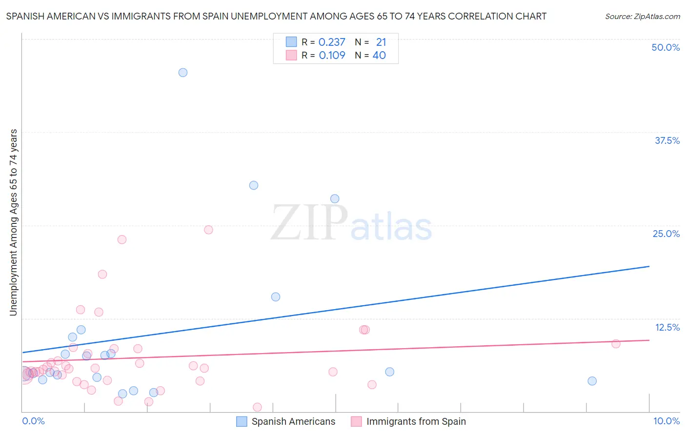 Spanish American vs Immigrants from Spain Unemployment Among Ages 65 to 74 years