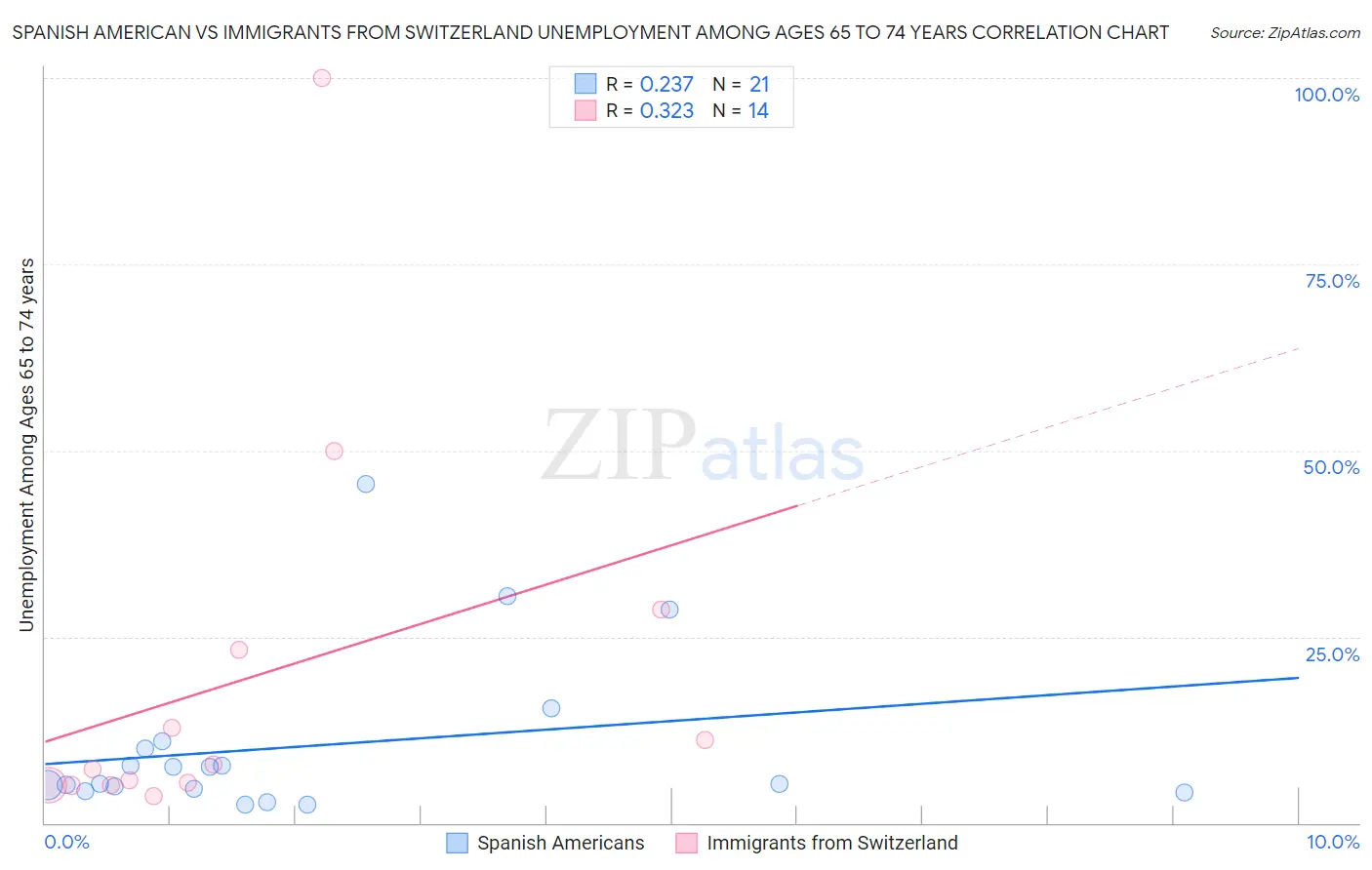 Spanish American vs Immigrants from Switzerland Unemployment Among Ages 65 to 74 years
