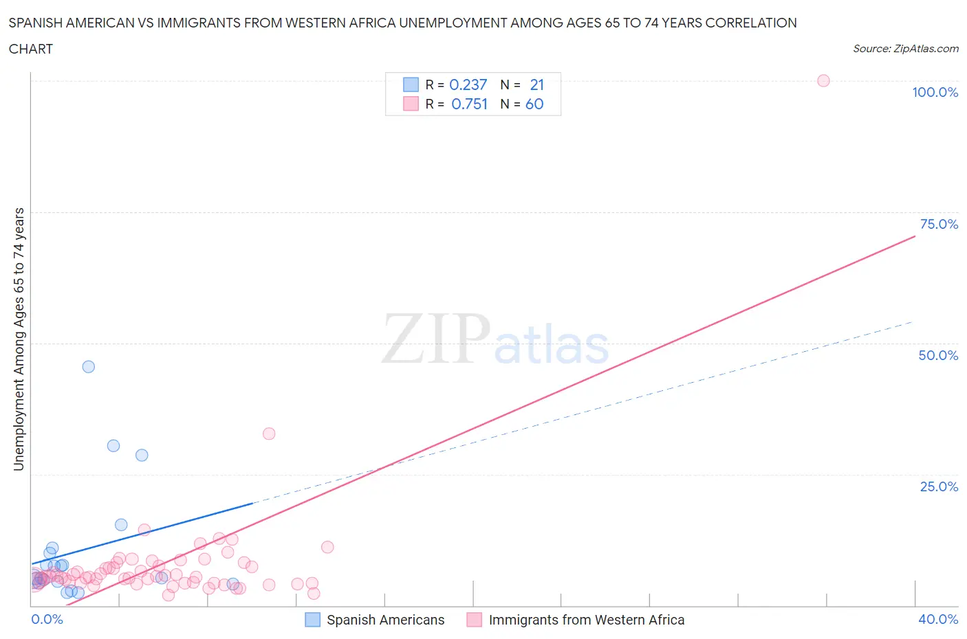 Spanish American vs Immigrants from Western Africa Unemployment Among Ages 65 to 74 years