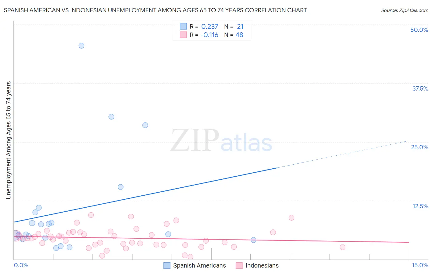 Spanish American vs Indonesian Unemployment Among Ages 65 to 74 years