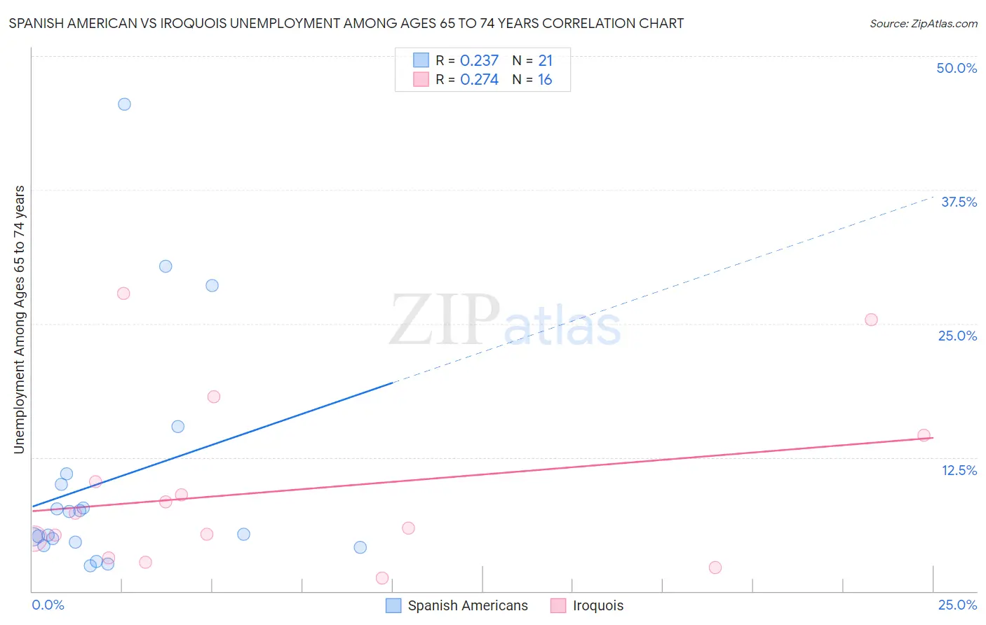 Spanish American vs Iroquois Unemployment Among Ages 65 to 74 years