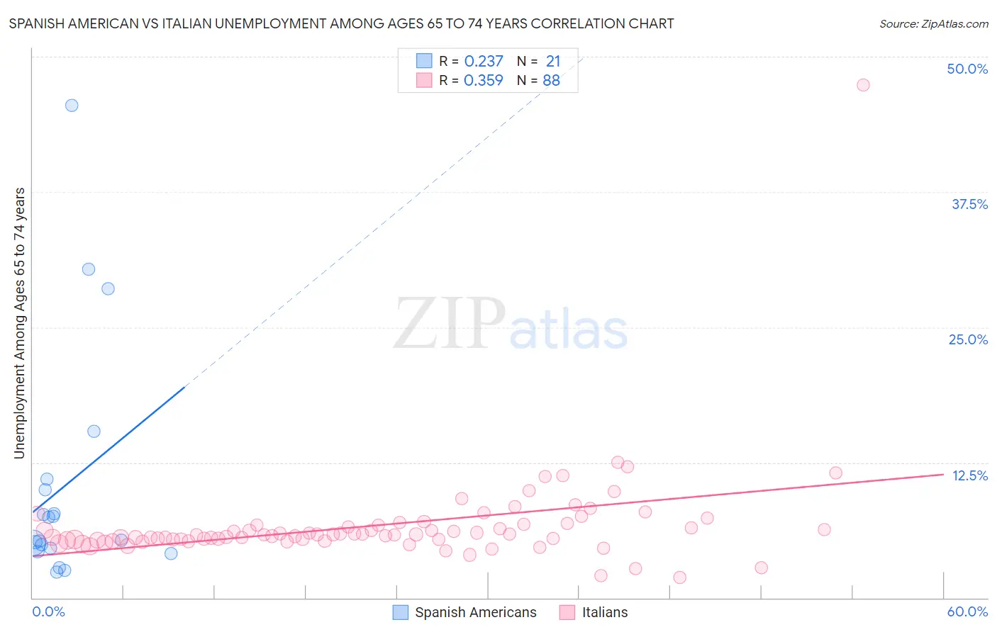 Spanish American vs Italian Unemployment Among Ages 65 to 74 years