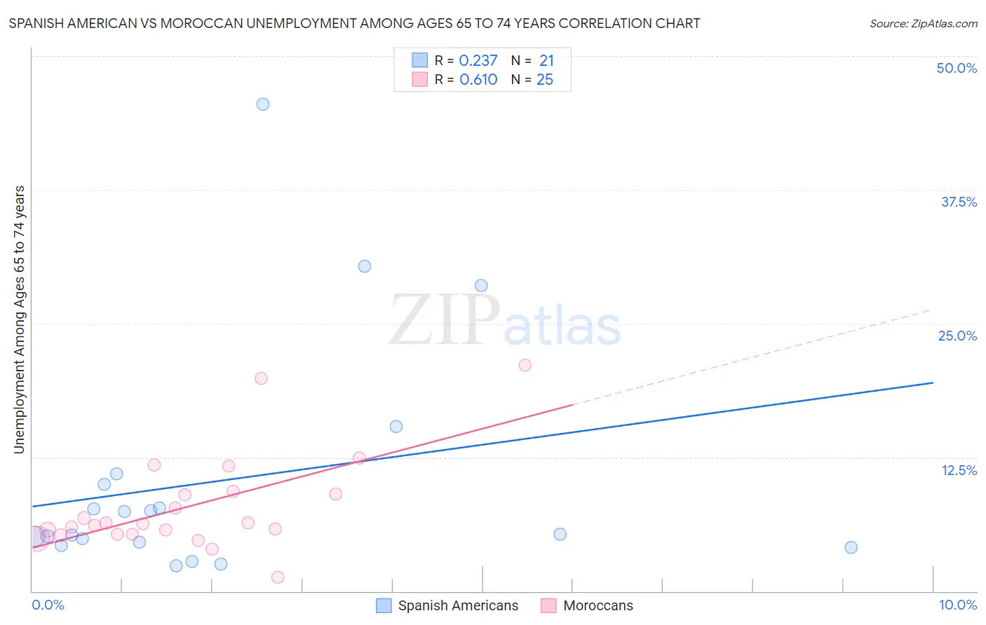 Spanish American vs Moroccan Unemployment Among Ages 65 to 74 years