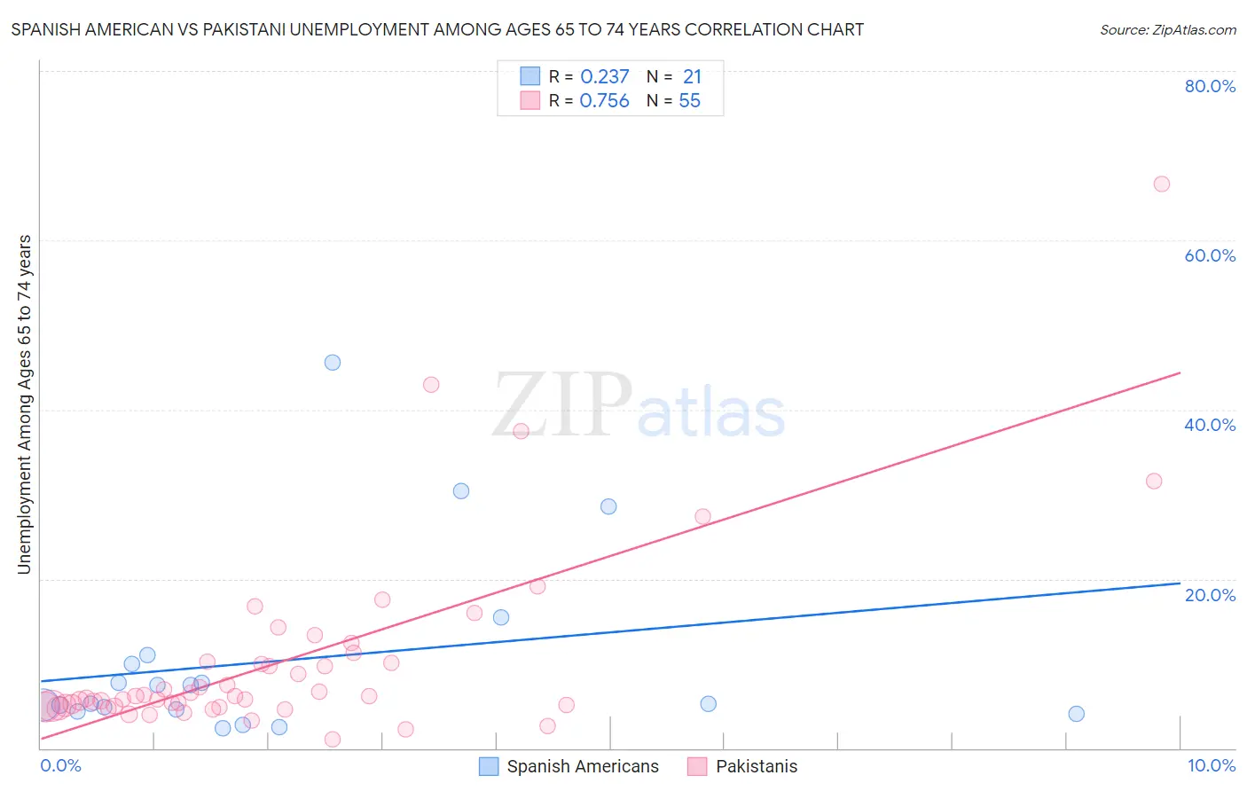 Spanish American vs Pakistani Unemployment Among Ages 65 to 74 years