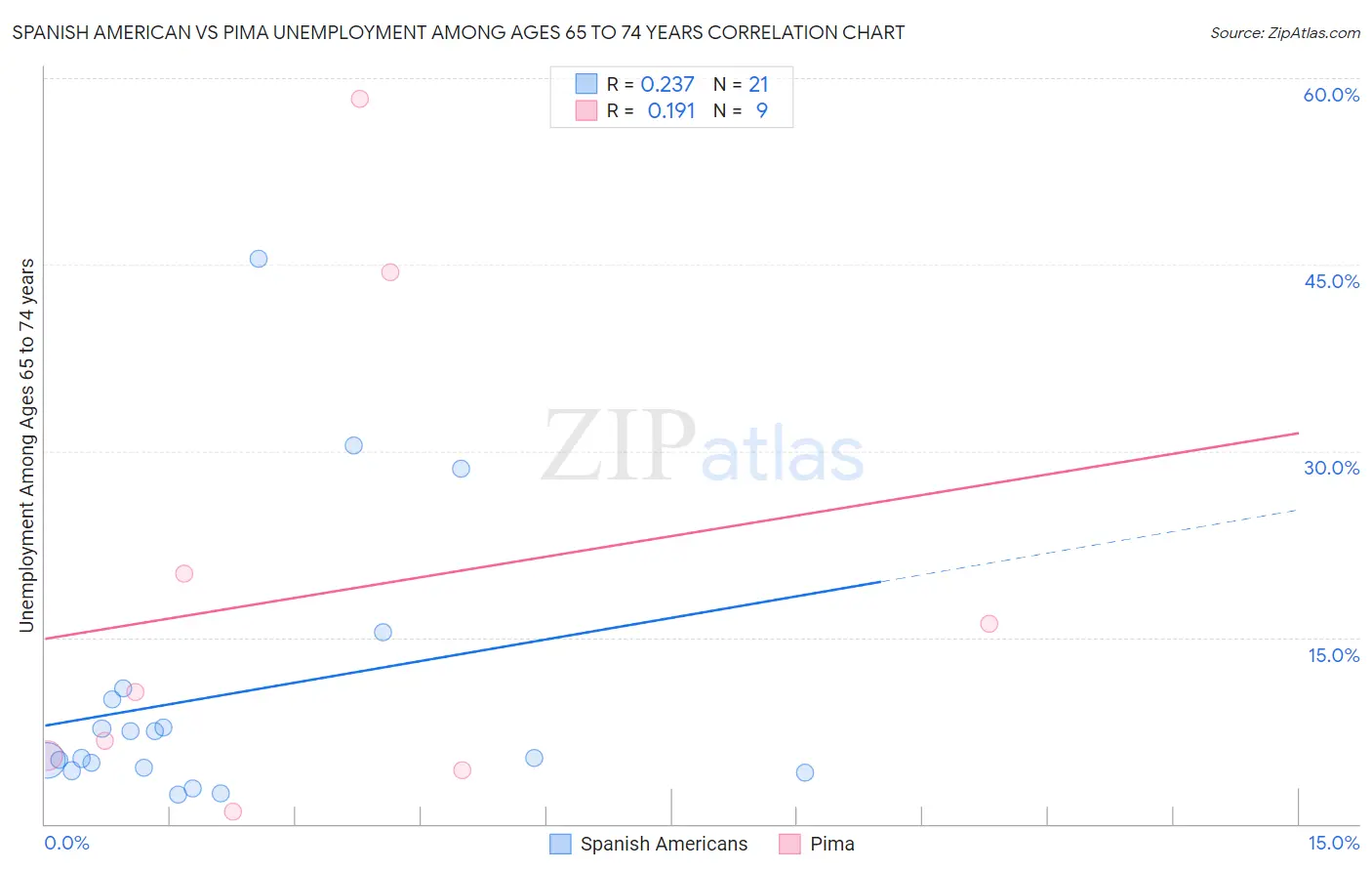 Spanish American vs Pima Unemployment Among Ages 65 to 74 years