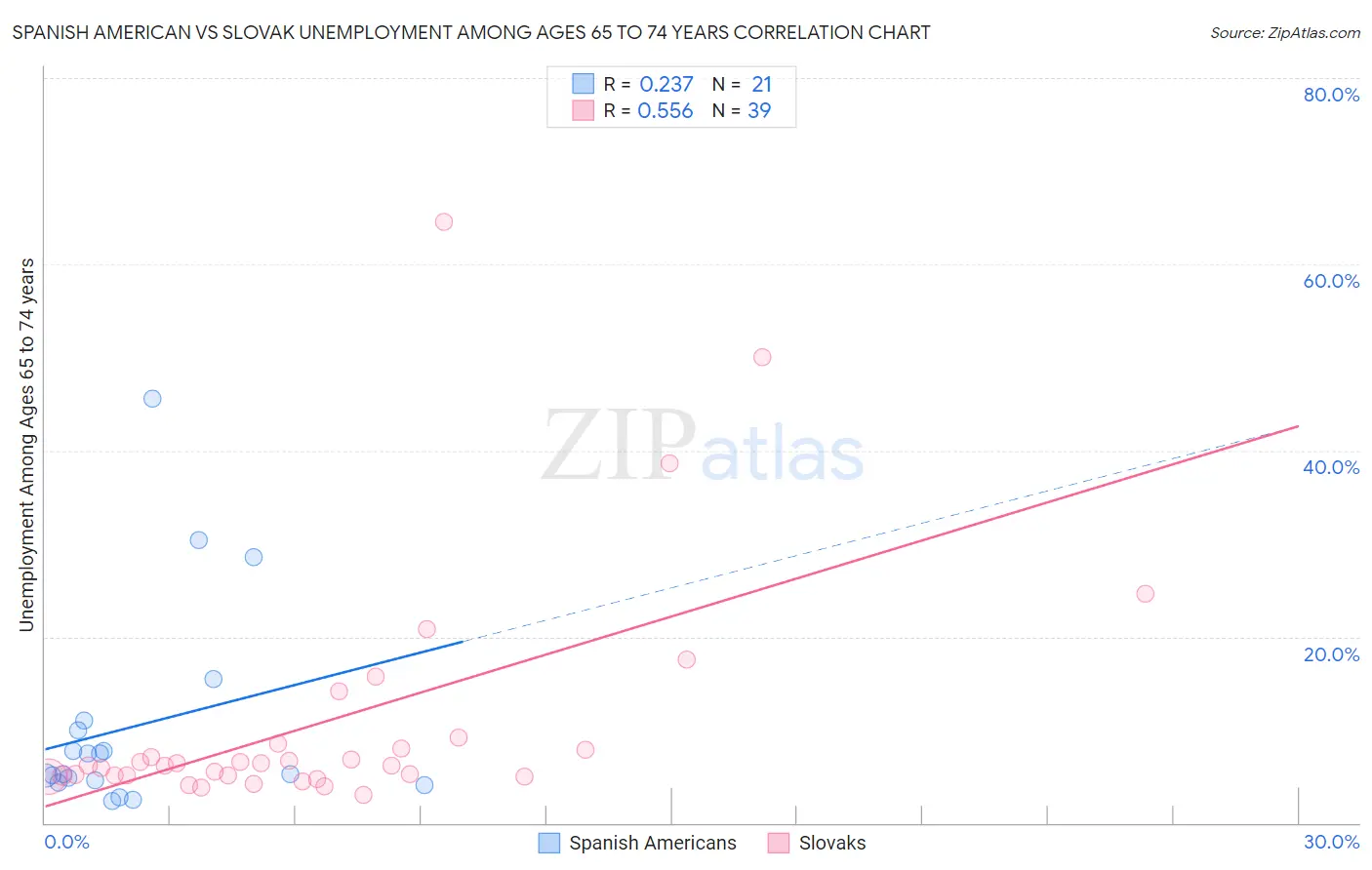 Spanish American vs Slovak Unemployment Among Ages 65 to 74 years