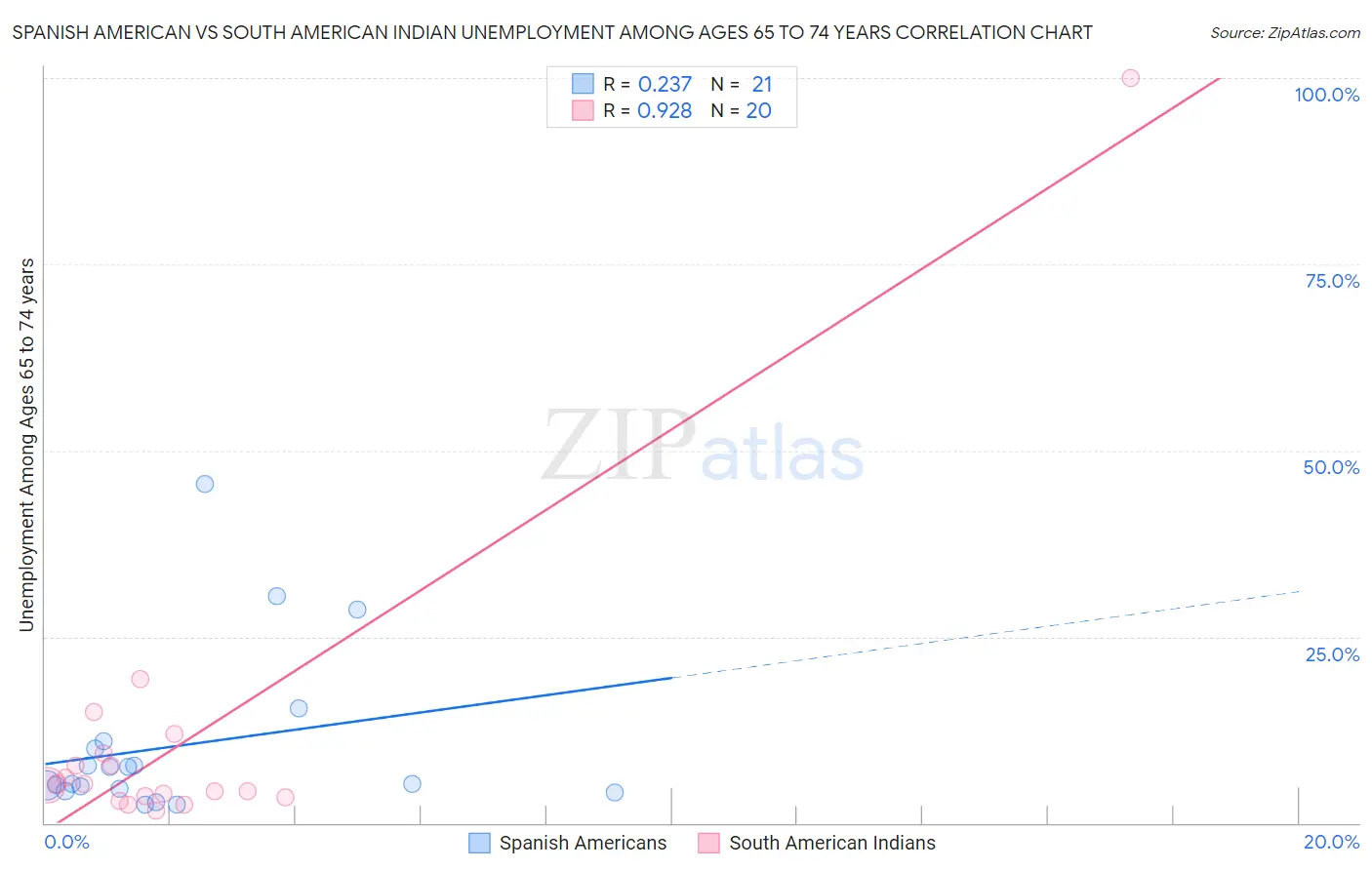 Spanish American vs South American Indian Unemployment Among Ages 65 to 74 years