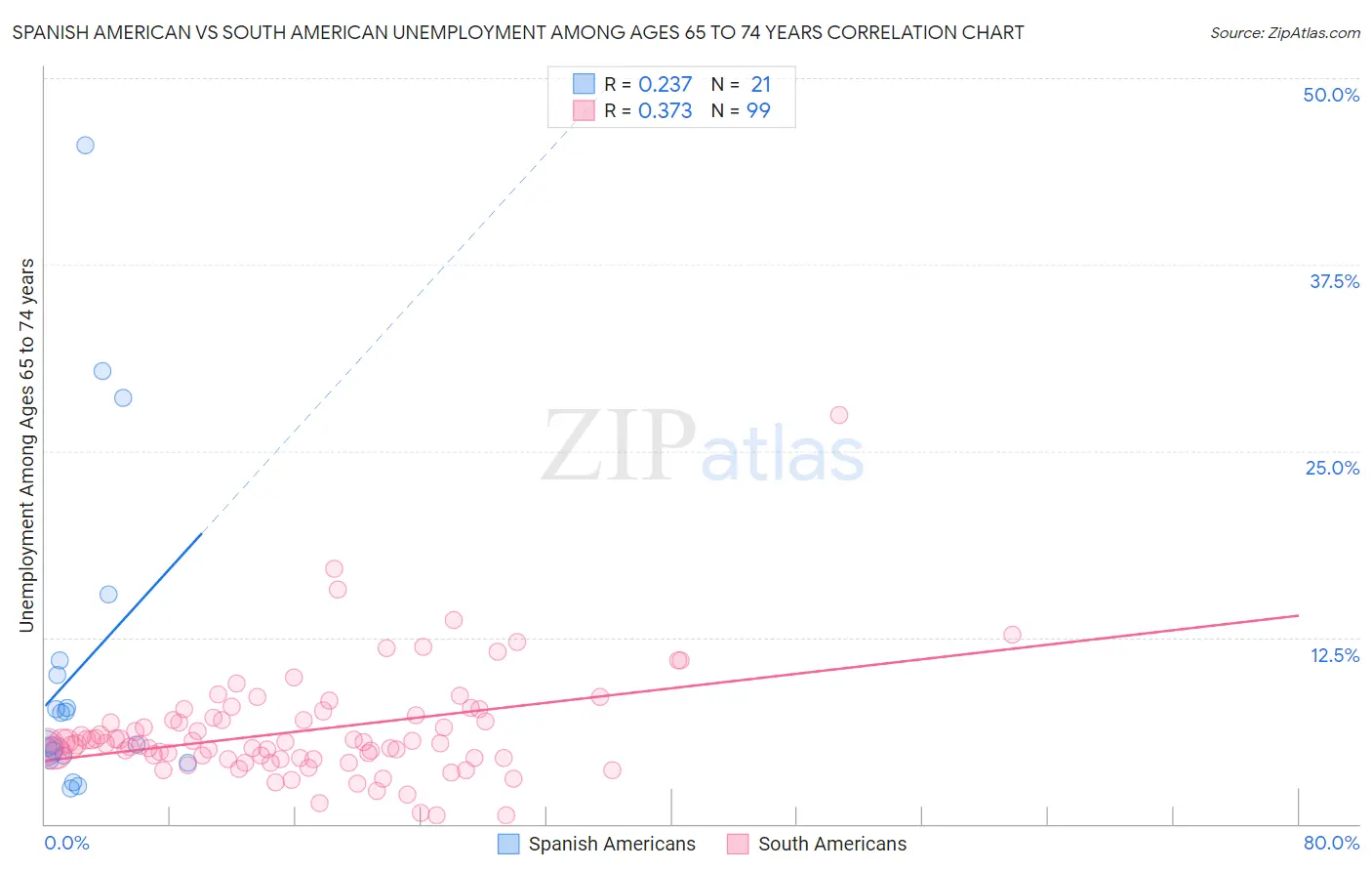 Spanish American vs South American Unemployment Among Ages 65 to 74 years