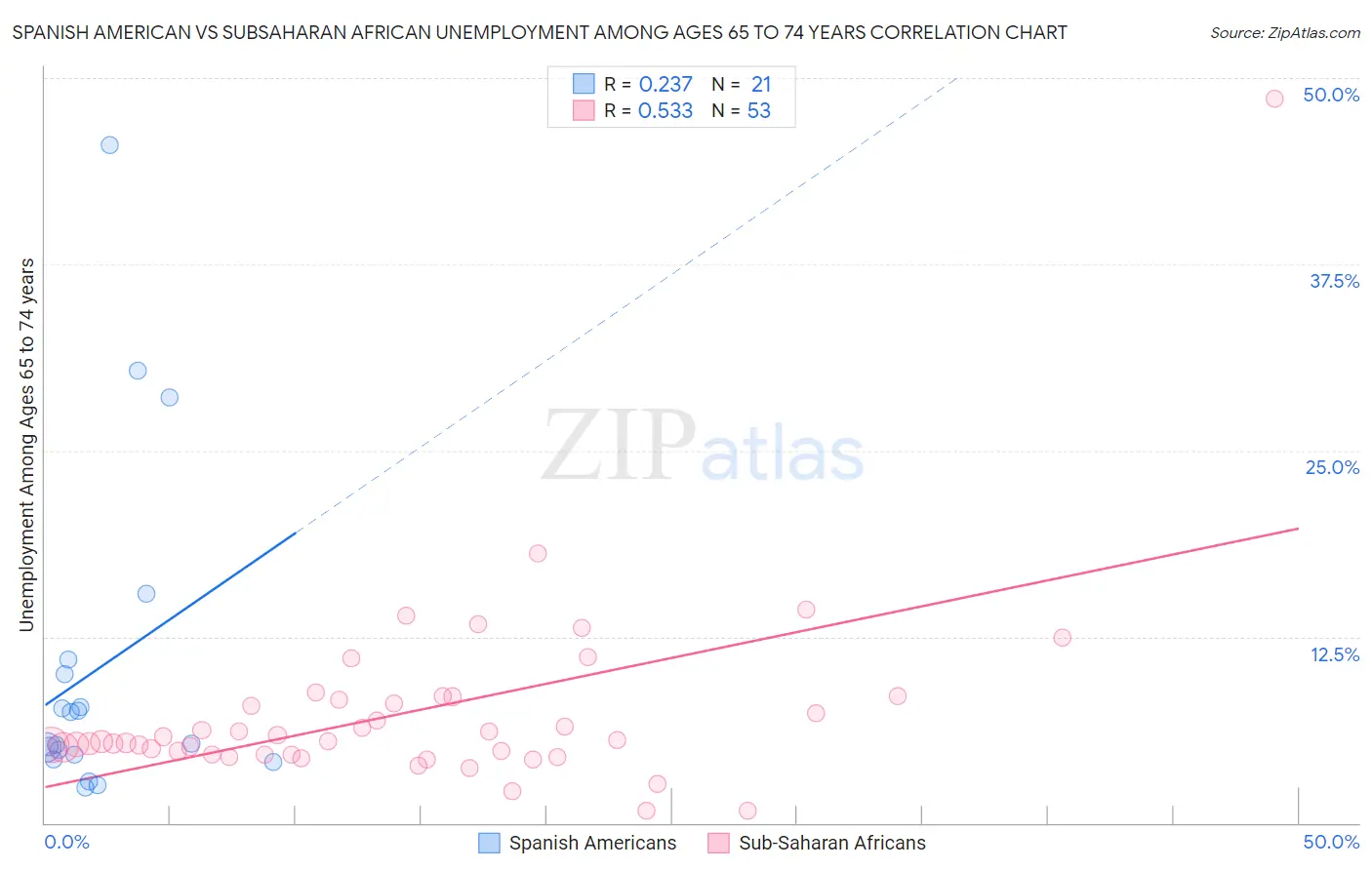 Spanish American vs Subsaharan African Unemployment Among Ages 65 to 74 years