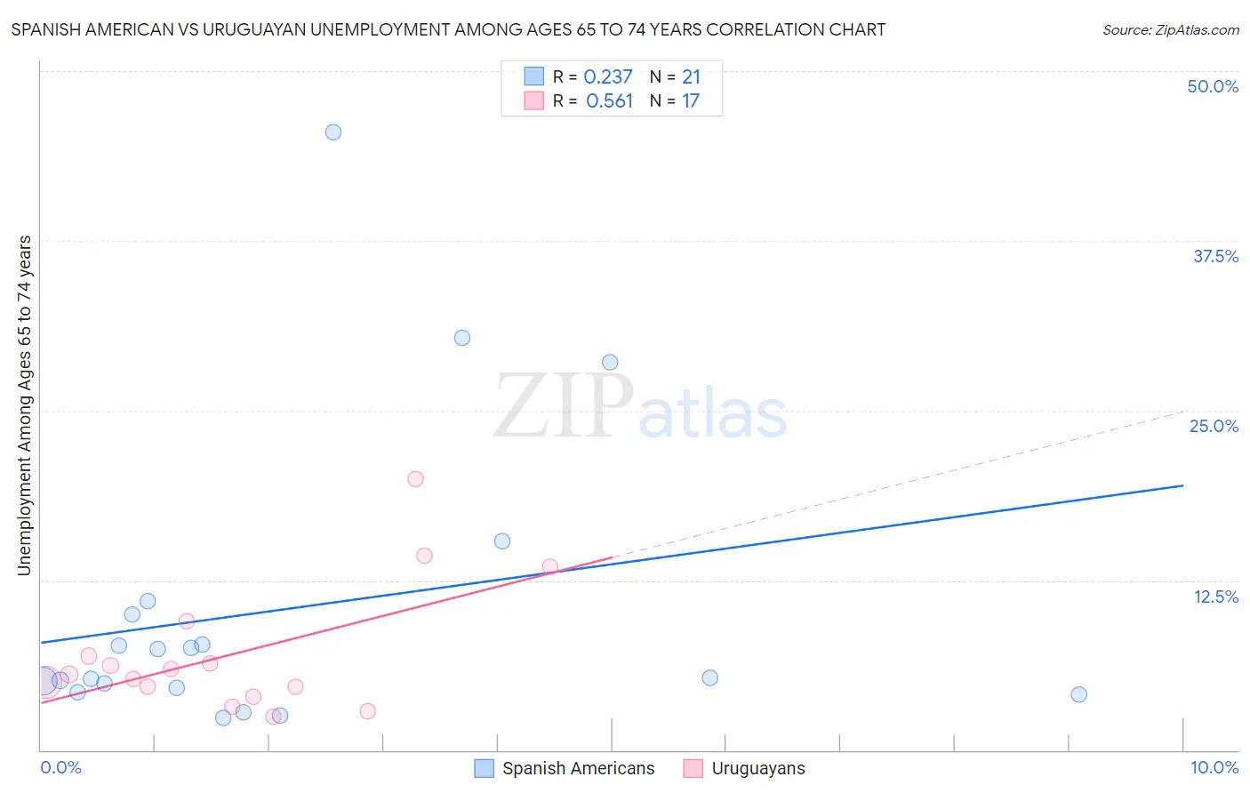 Spanish American vs Uruguayan Unemployment Among Ages 65 to 74 years