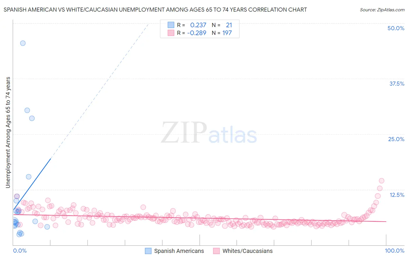 Spanish American vs White/Caucasian Unemployment Among Ages 65 to 74 years