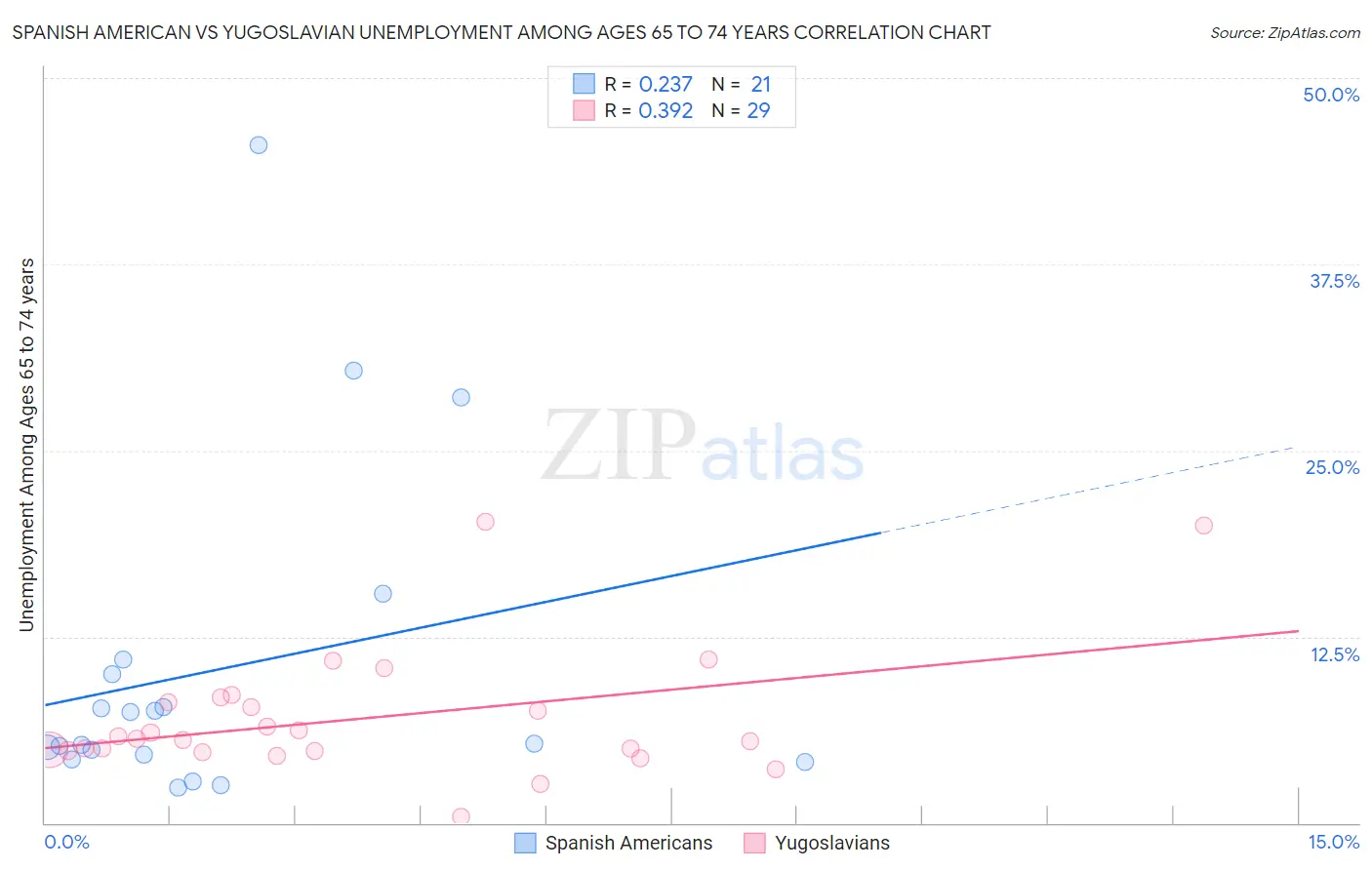 Spanish American vs Yugoslavian Unemployment Among Ages 65 to 74 years