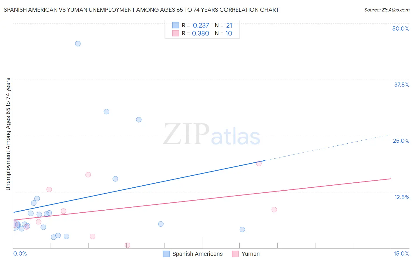 Spanish American vs Yuman Unemployment Among Ages 65 to 74 years