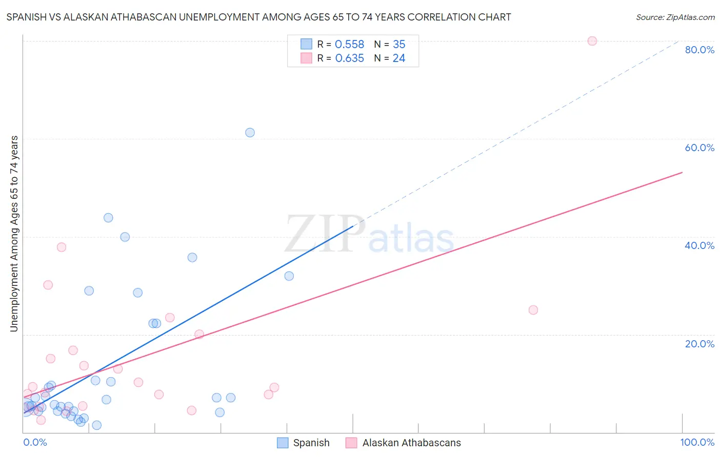 Spanish vs Alaskan Athabascan Unemployment Among Ages 65 to 74 years