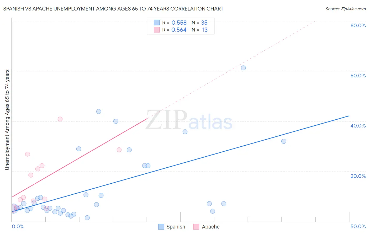 Spanish vs Apache Unemployment Among Ages 65 to 74 years