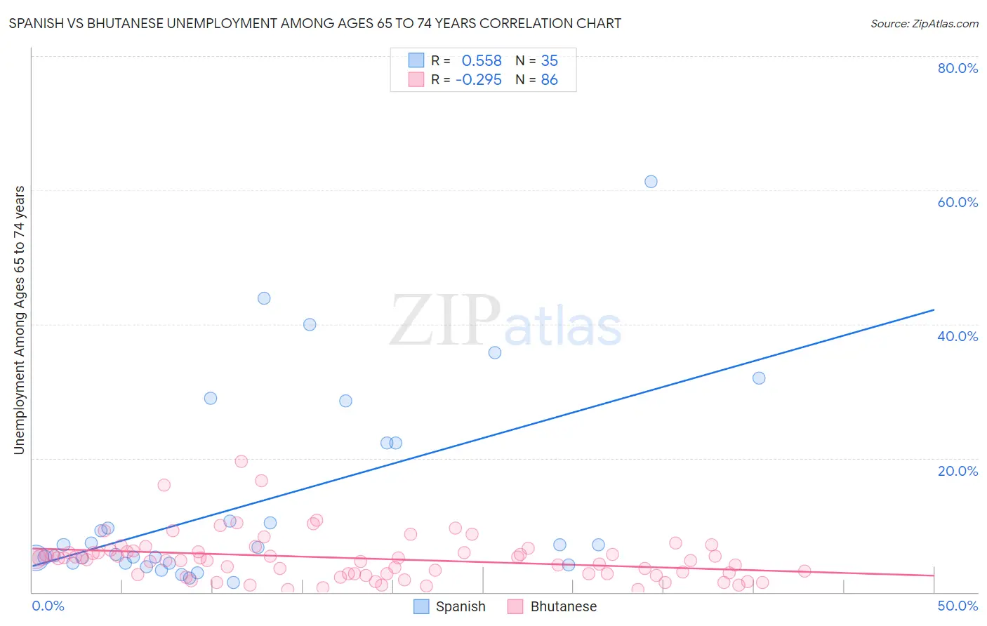 Spanish vs Bhutanese Unemployment Among Ages 65 to 74 years