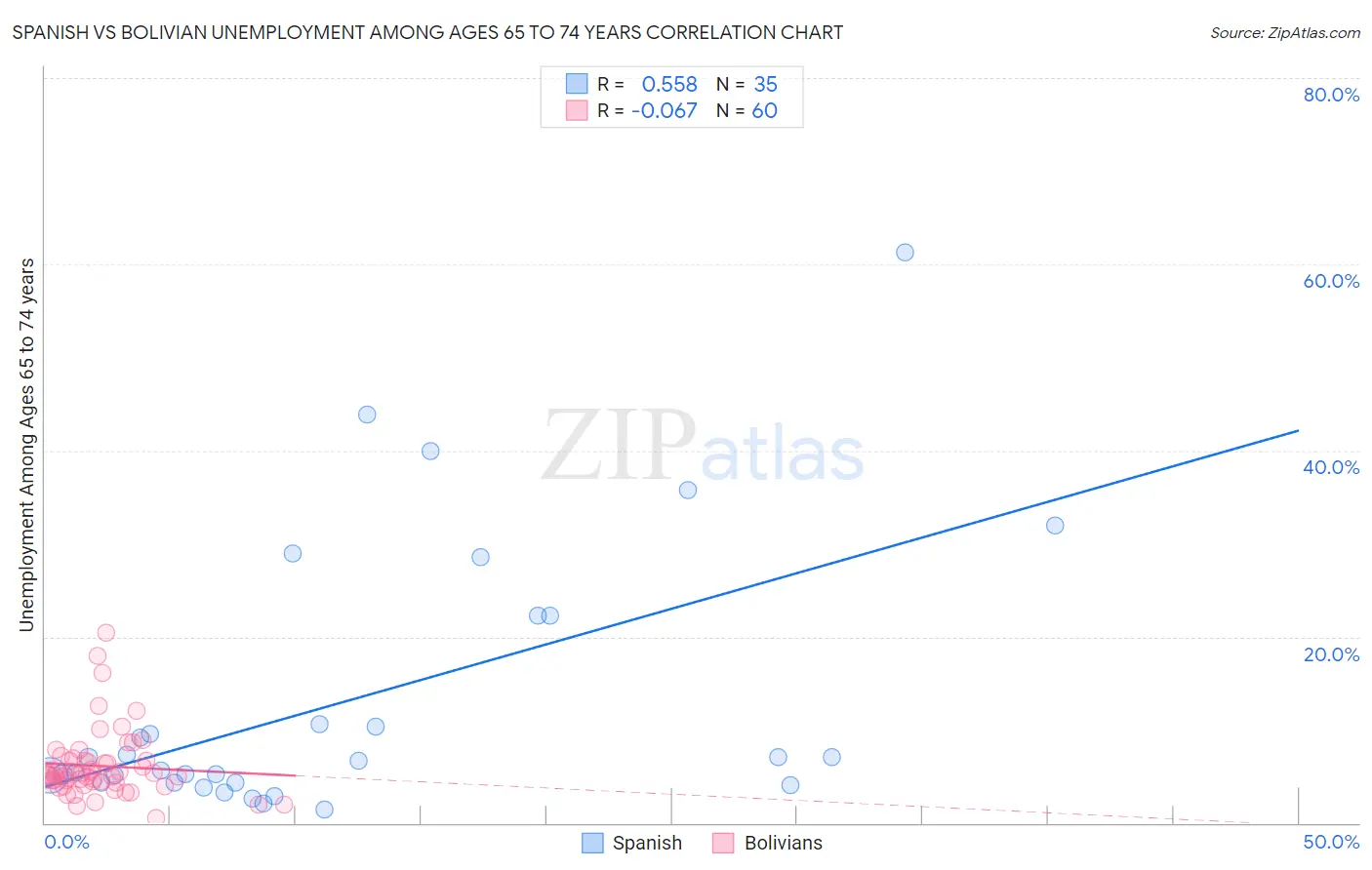 Spanish vs Bolivian Unemployment Among Ages 65 to 74 years