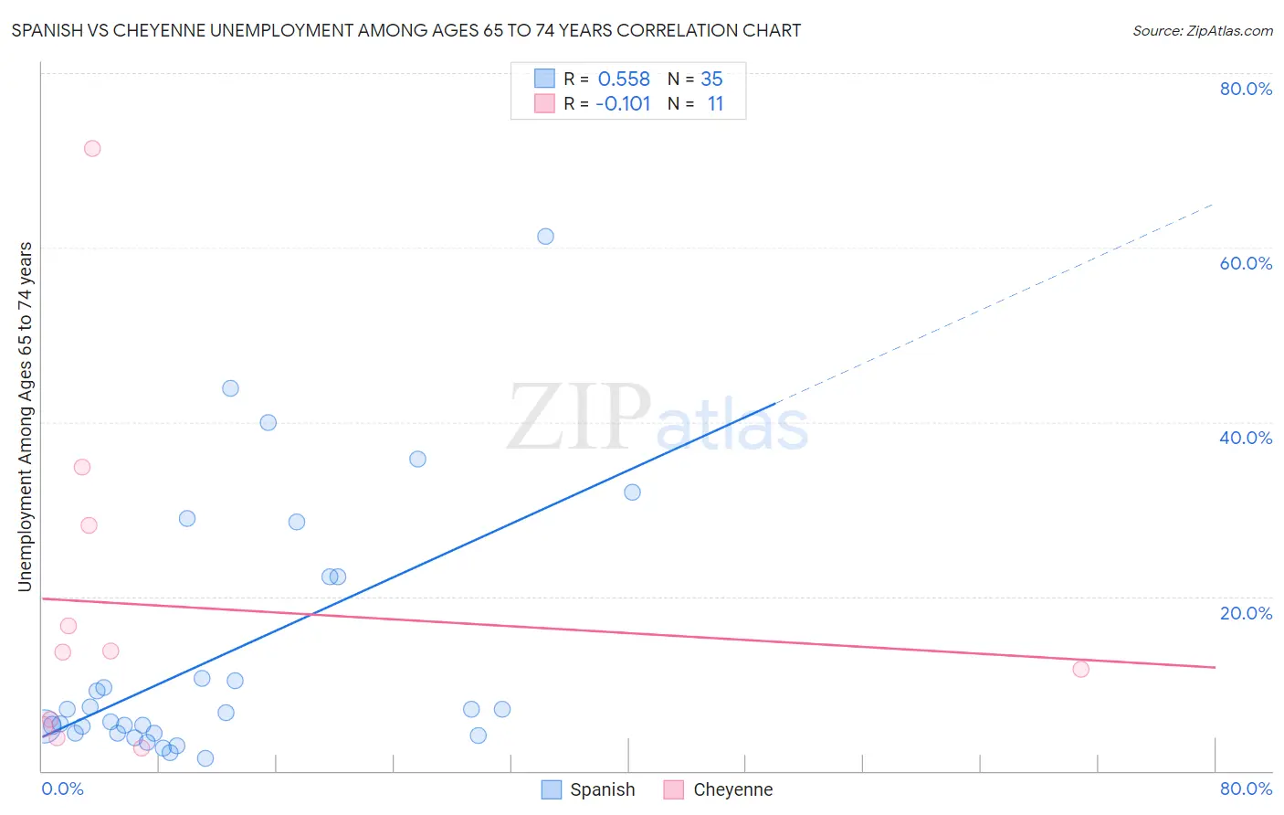 Spanish vs Cheyenne Unemployment Among Ages 65 to 74 years