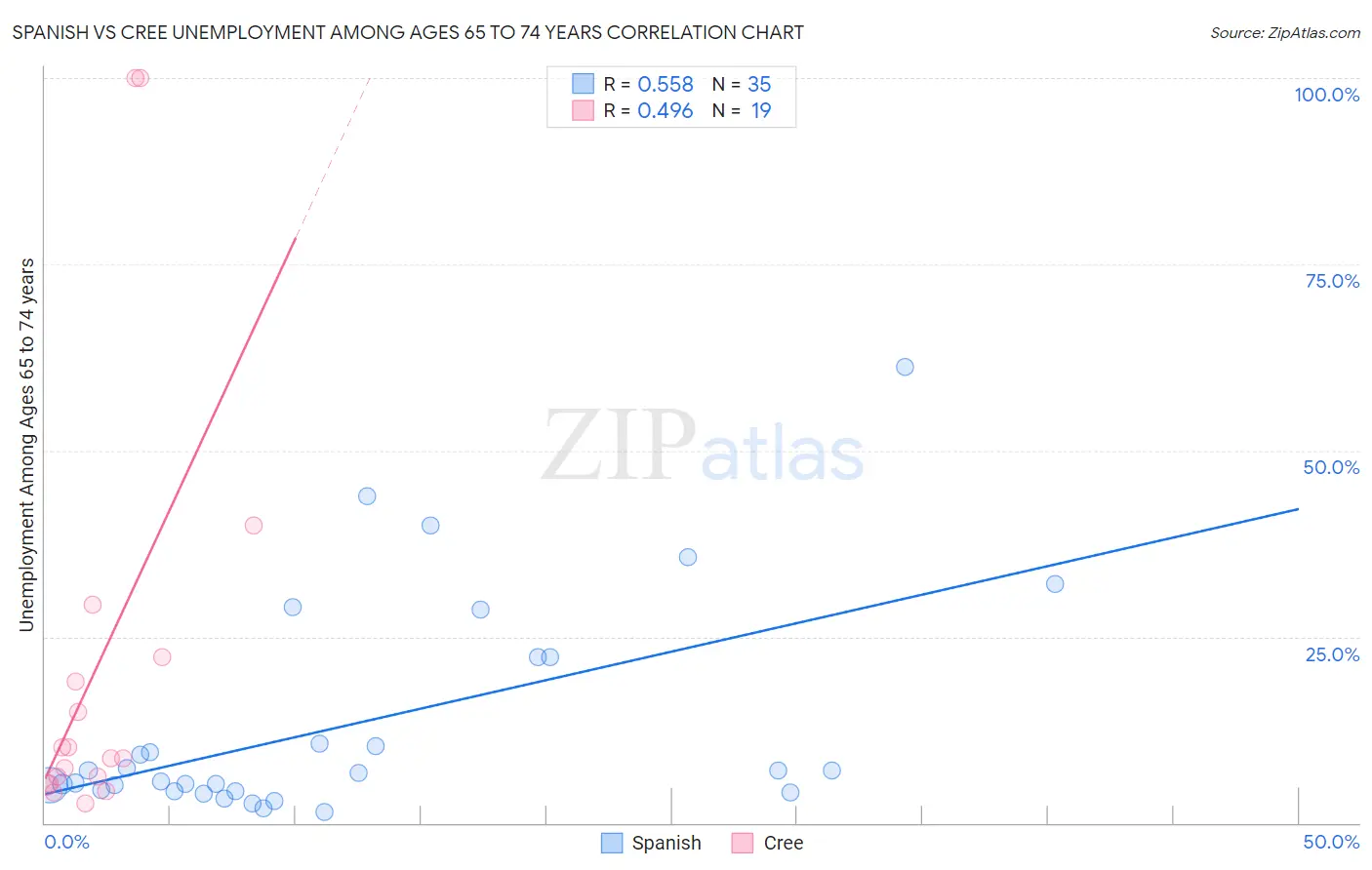 Spanish vs Cree Unemployment Among Ages 65 to 74 years