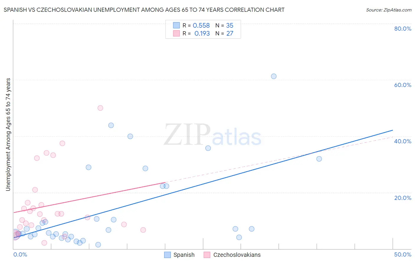 Spanish vs Czechoslovakian Unemployment Among Ages 65 to 74 years