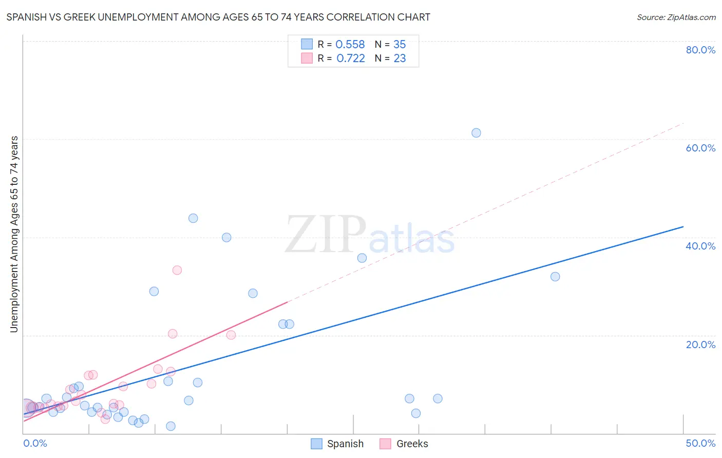 Spanish vs Greek Unemployment Among Ages 65 to 74 years