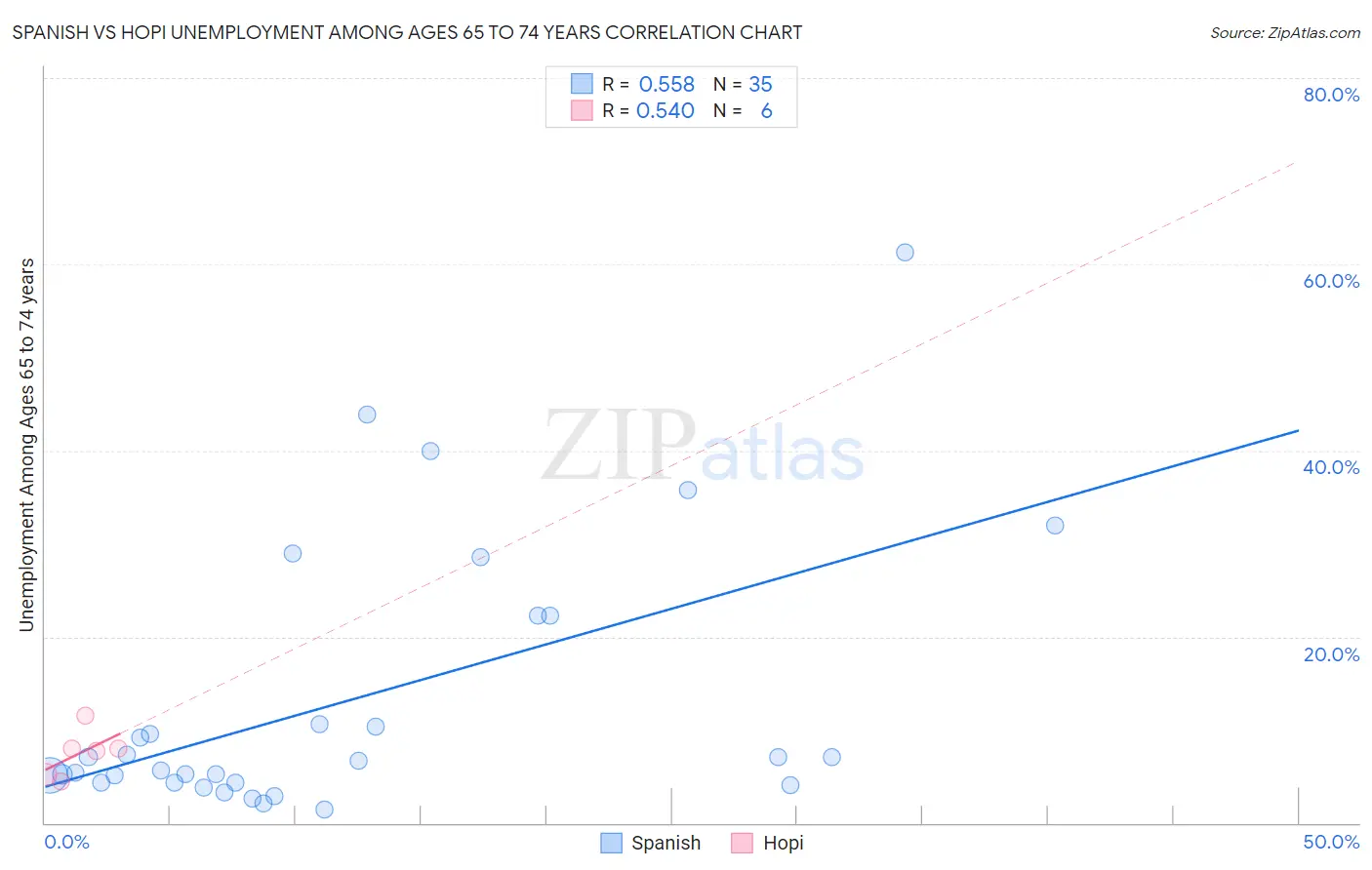 Spanish vs Hopi Unemployment Among Ages 65 to 74 years