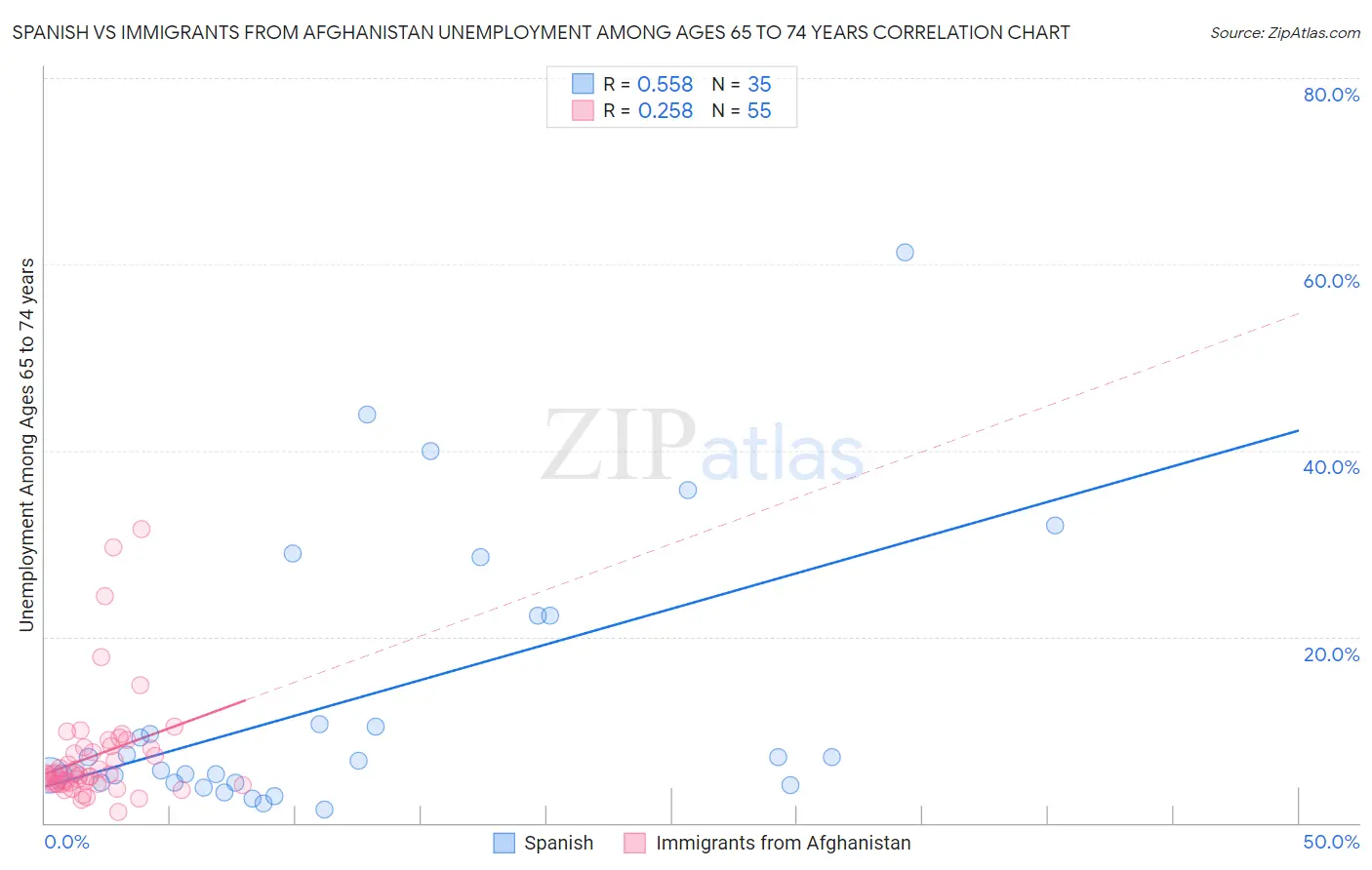 Spanish vs Immigrants from Afghanistan Unemployment Among Ages 65 to 74 years