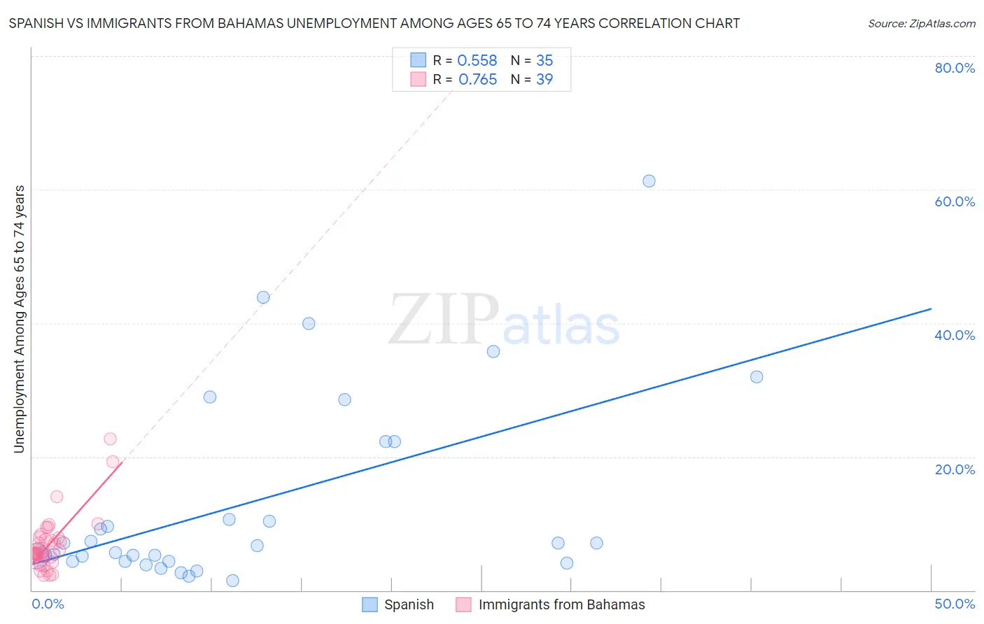 Spanish vs Immigrants from Bahamas Unemployment Among Ages 65 to 74 years