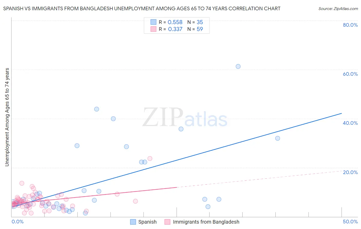 Spanish vs Immigrants from Bangladesh Unemployment Among Ages 65 to 74 years