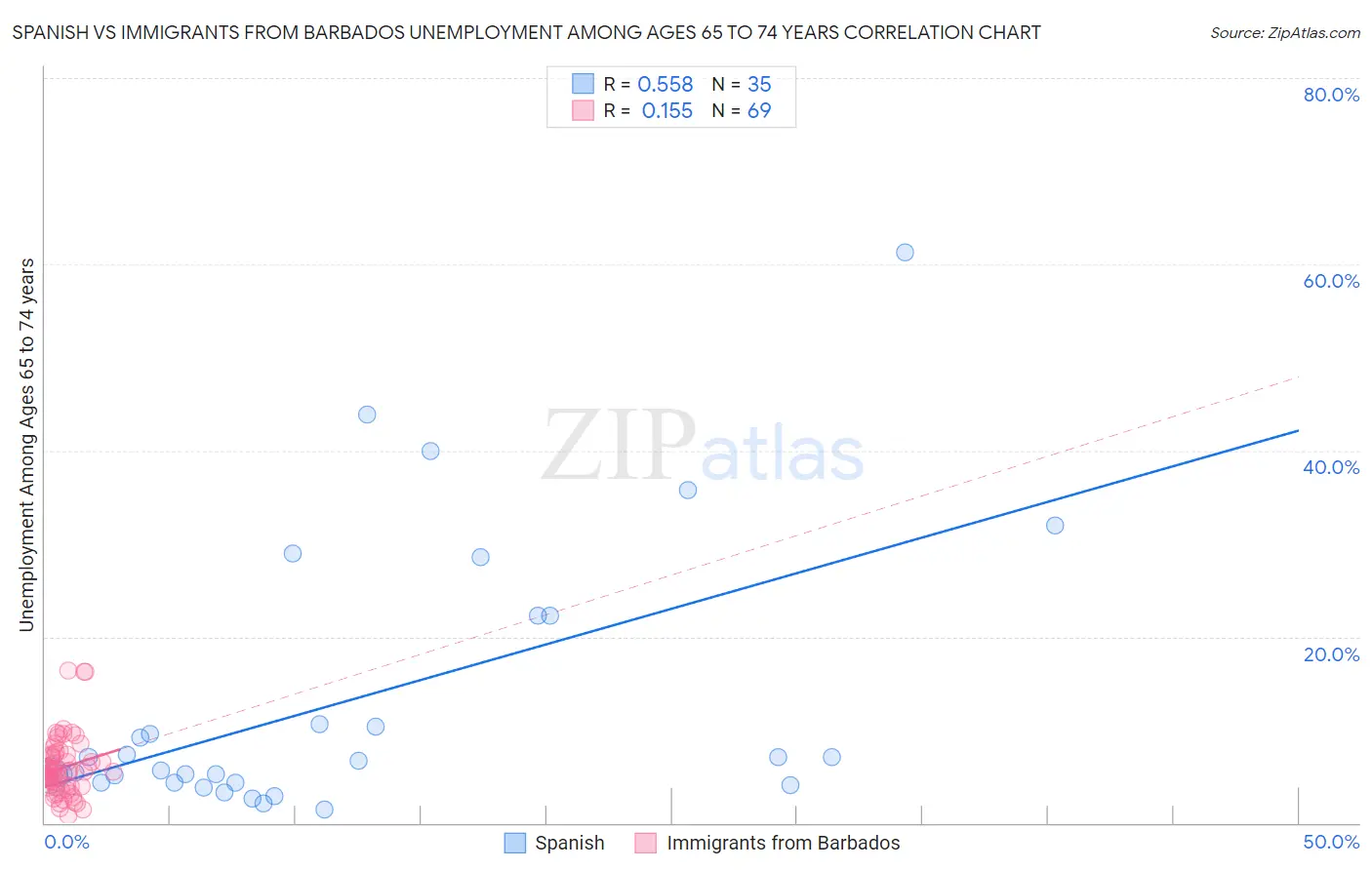 Spanish vs Immigrants from Barbados Unemployment Among Ages 65 to 74 years