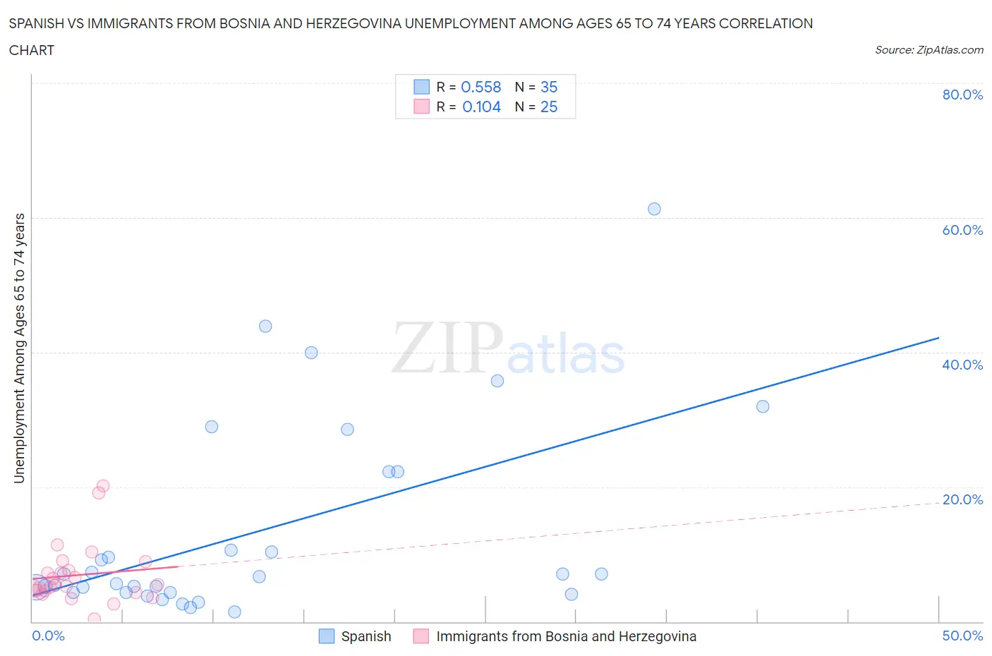 Spanish vs Immigrants from Bosnia and Herzegovina Unemployment Among Ages 65 to 74 years