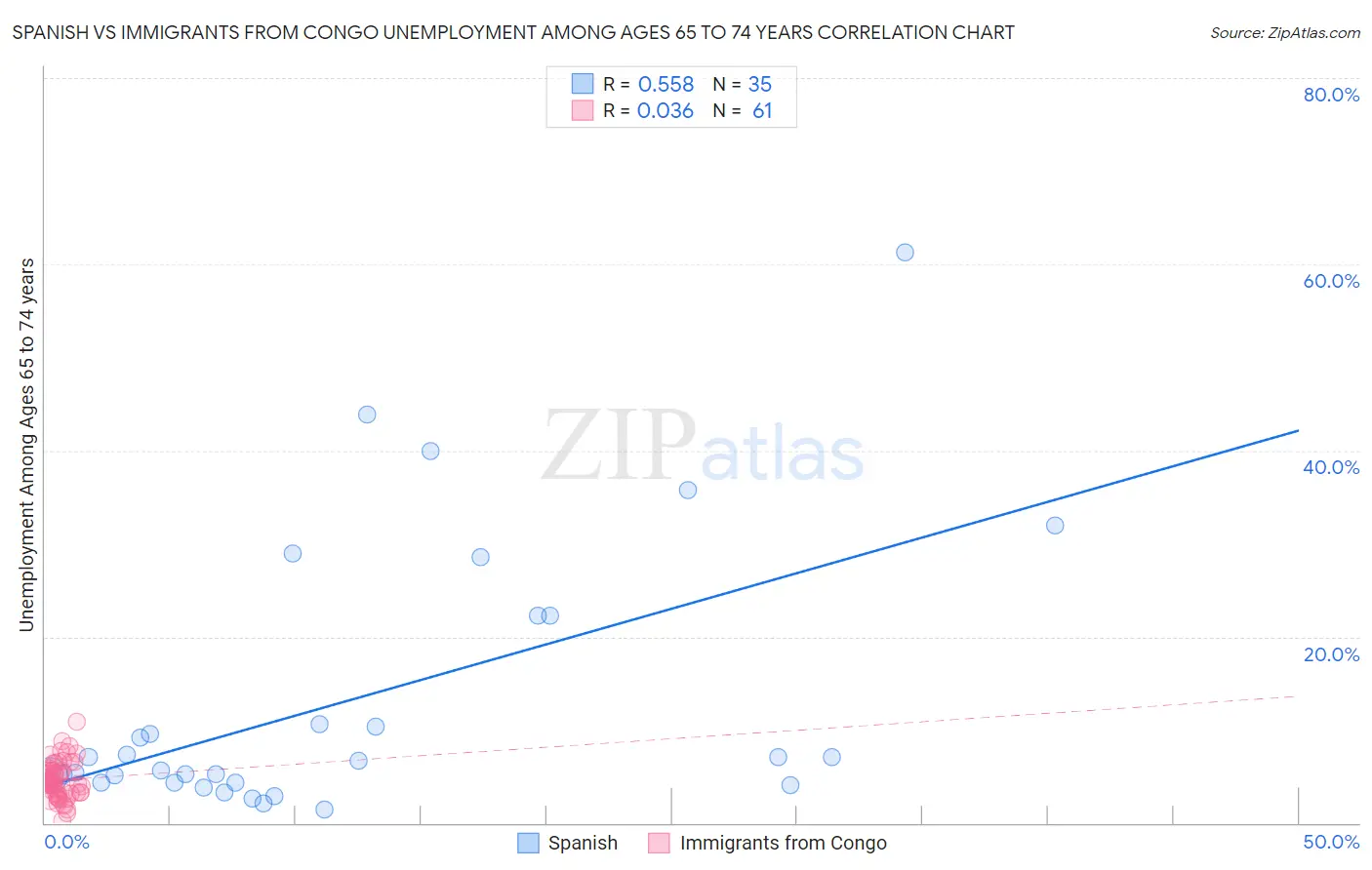 Spanish vs Immigrants from Congo Unemployment Among Ages 65 to 74 years