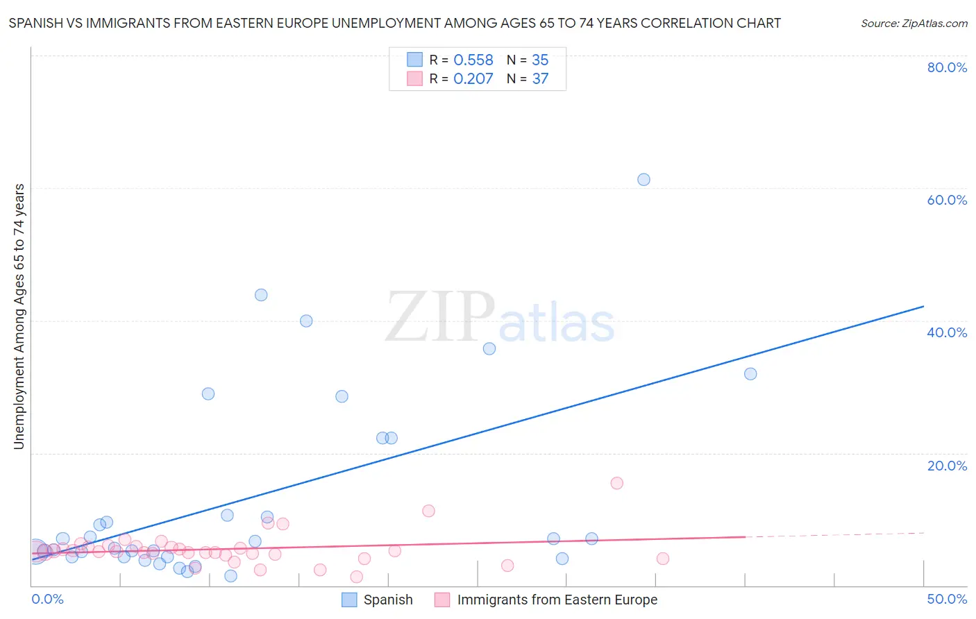 Spanish vs Immigrants from Eastern Europe Unemployment Among Ages 65 to 74 years