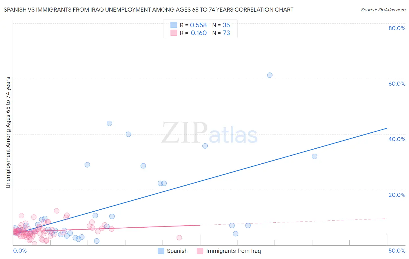 Spanish vs Immigrants from Iraq Unemployment Among Ages 65 to 74 years