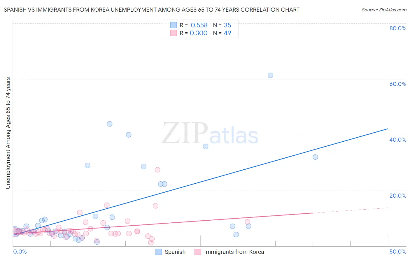 Spanish vs Immigrants from Korea Unemployment Among Ages 65 to 74 years