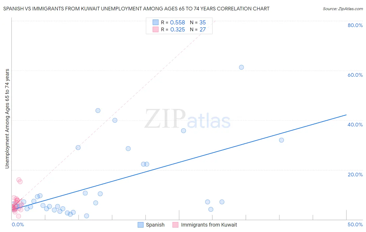 Spanish vs Immigrants from Kuwait Unemployment Among Ages 65 to 74 years