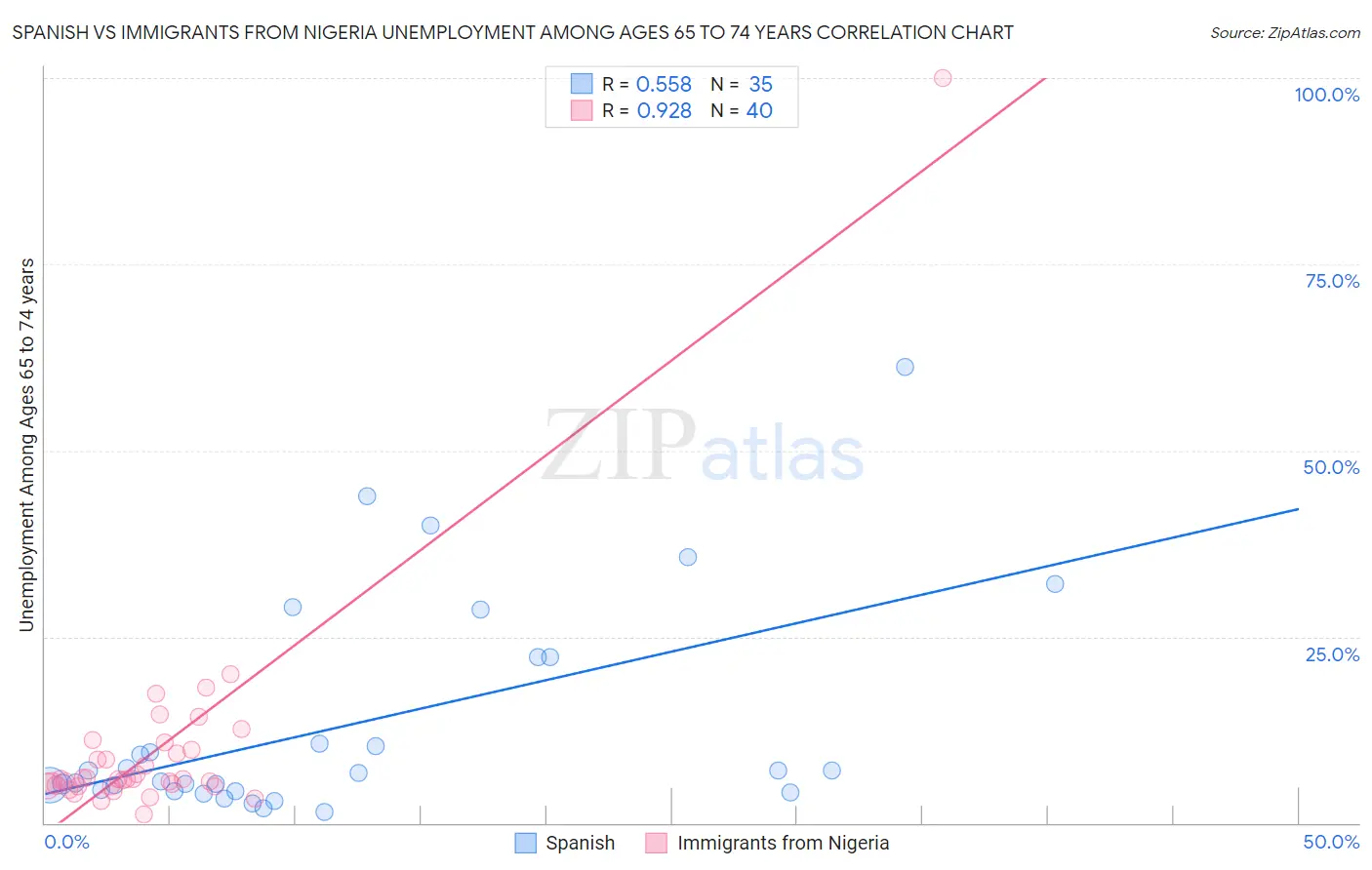 Spanish vs Immigrants from Nigeria Unemployment Among Ages 65 to 74 years