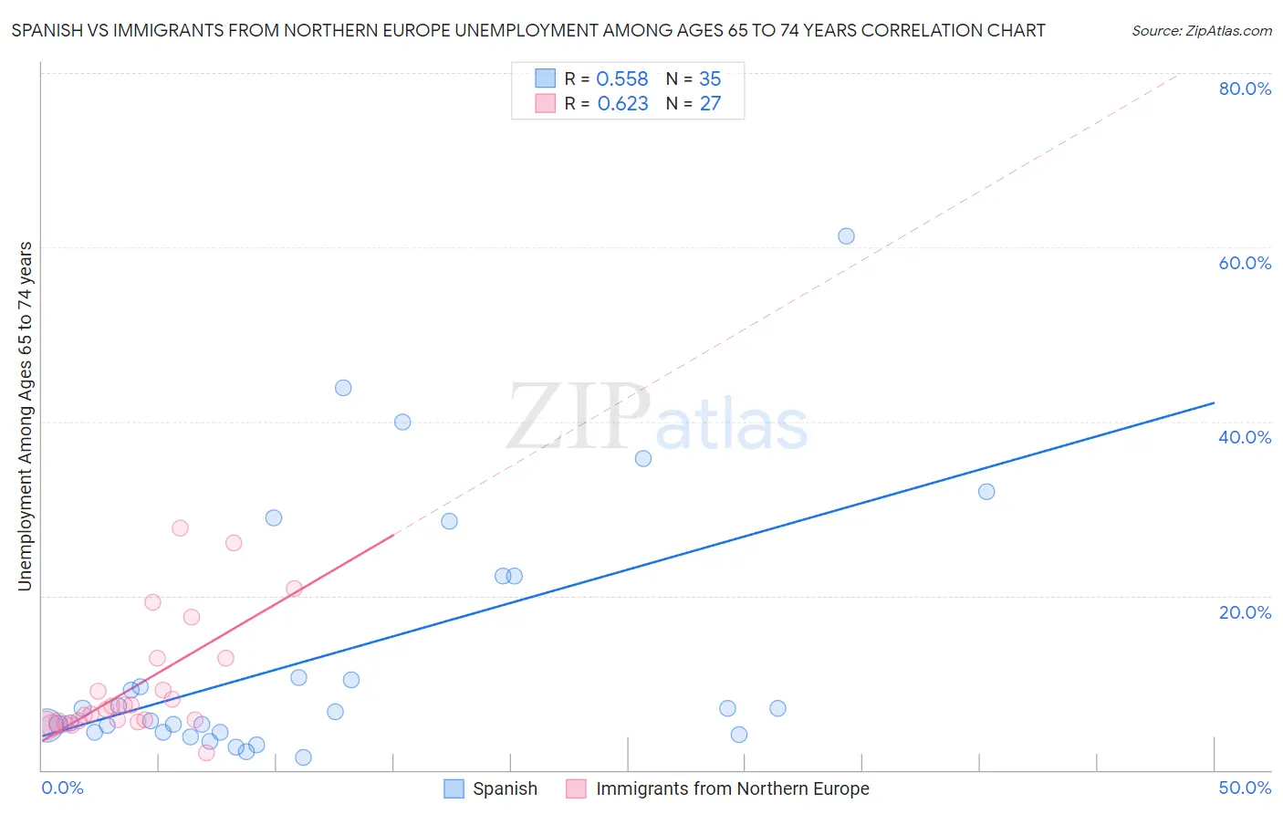 Spanish vs Immigrants from Northern Europe Unemployment Among Ages 65 to 74 years