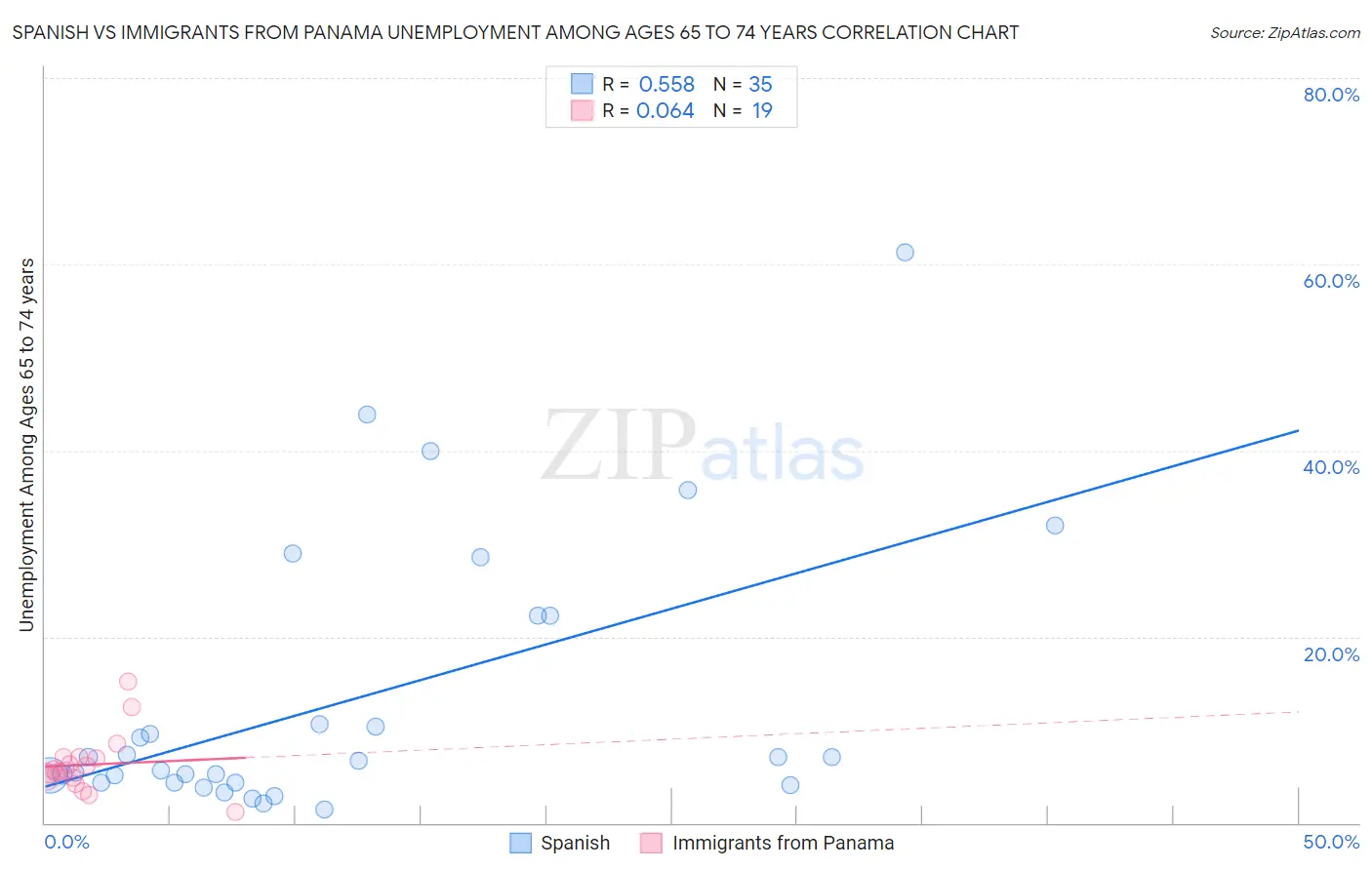 Spanish vs Immigrants from Panama Unemployment Among Ages 65 to 74 years