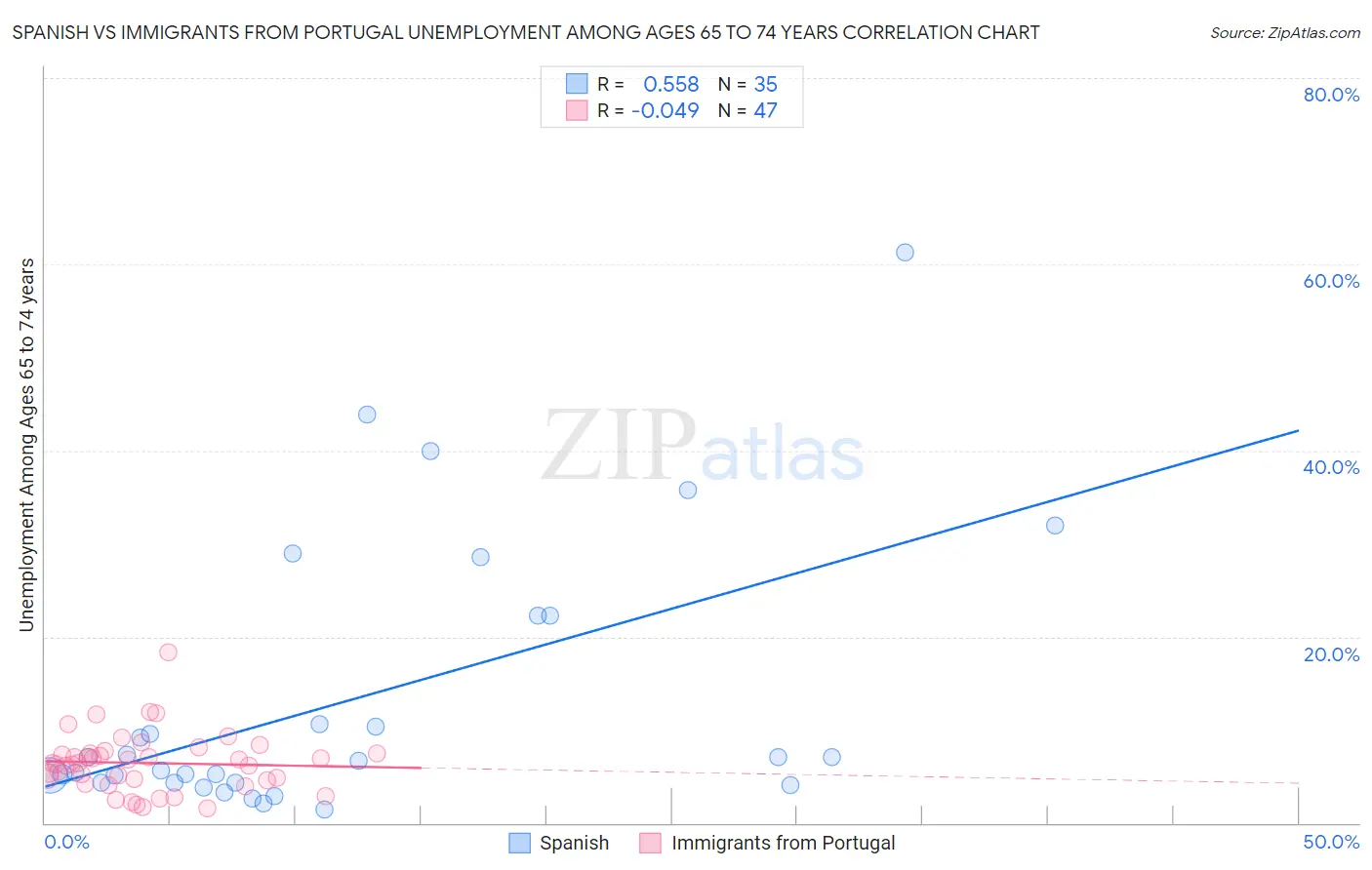 Spanish vs Immigrants from Portugal Unemployment Among Ages 65 to 74 years