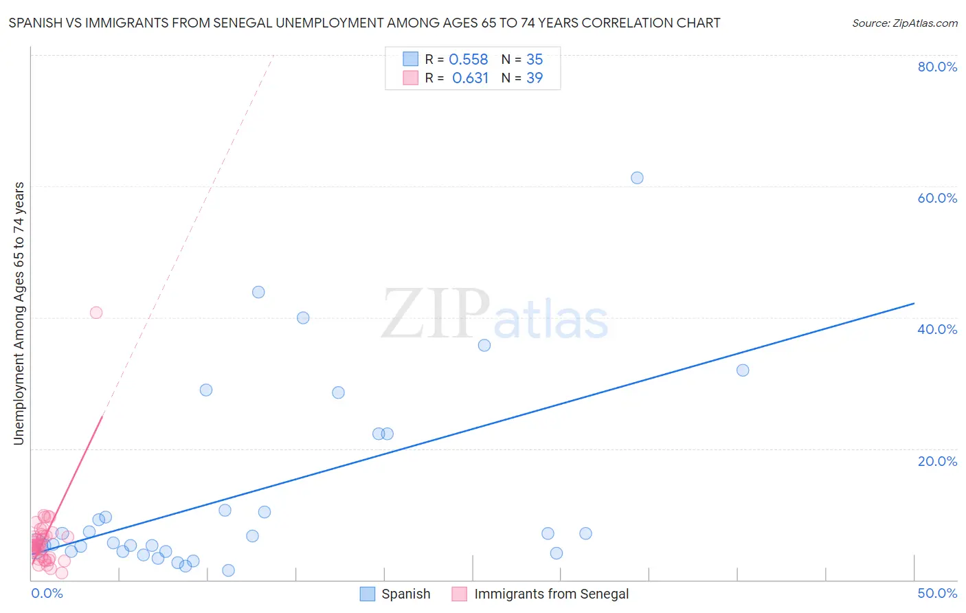 Spanish vs Immigrants from Senegal Unemployment Among Ages 65 to 74 years