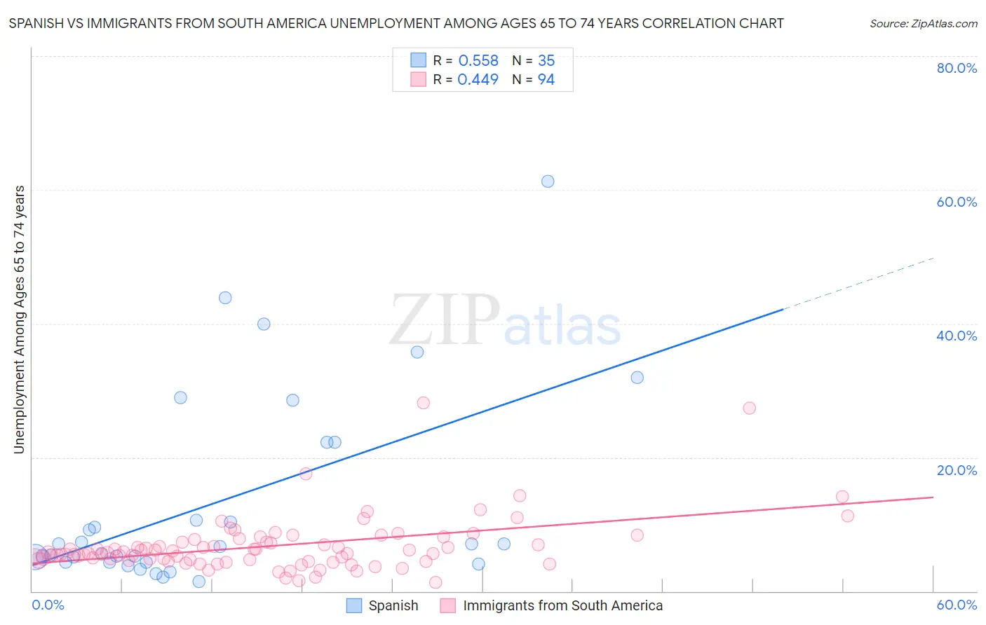 Spanish vs Immigrants from South America Unemployment Among Ages 65 to 74 years