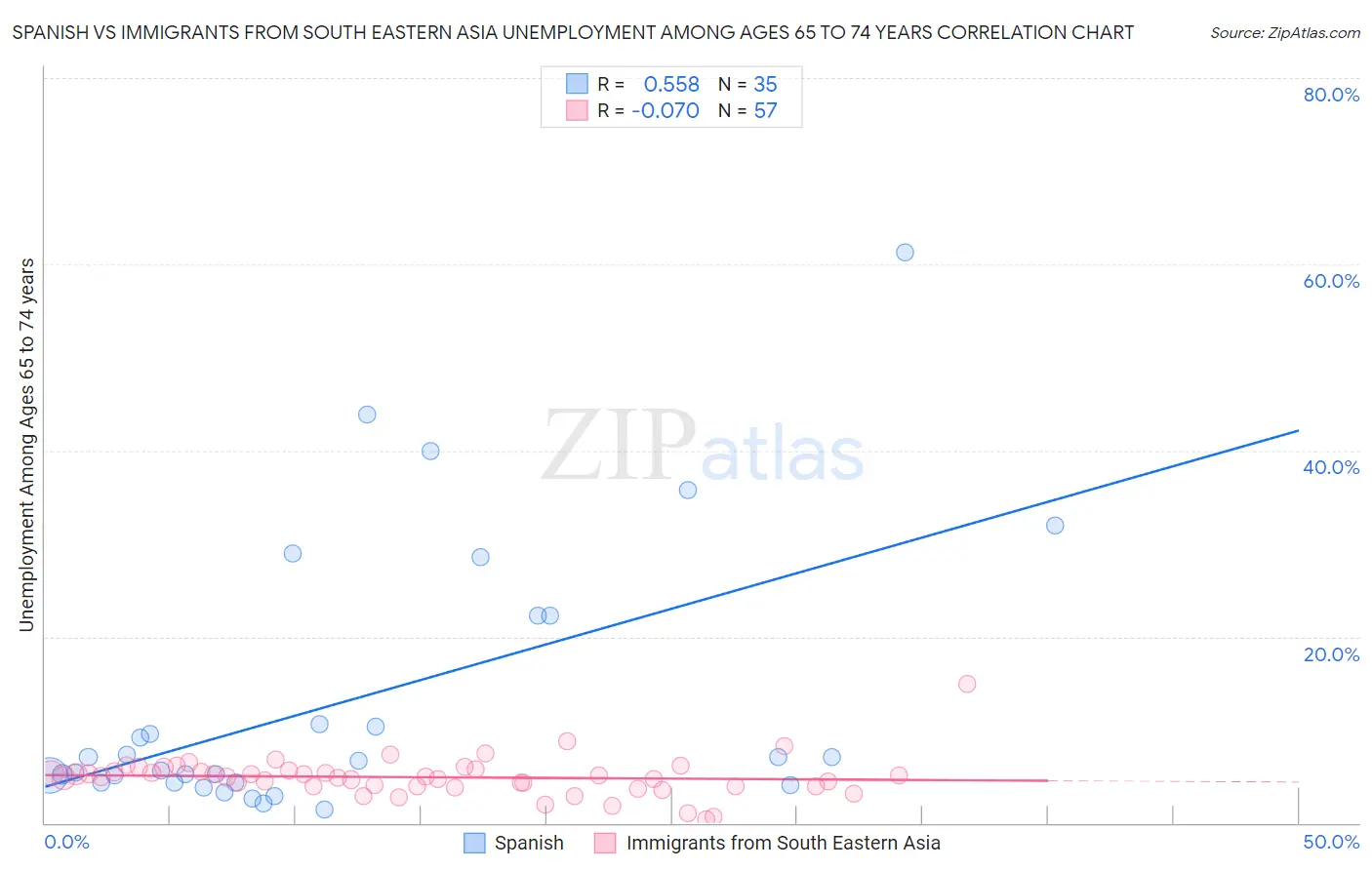 Spanish vs Immigrants from South Eastern Asia Unemployment Among Ages 65 to 74 years