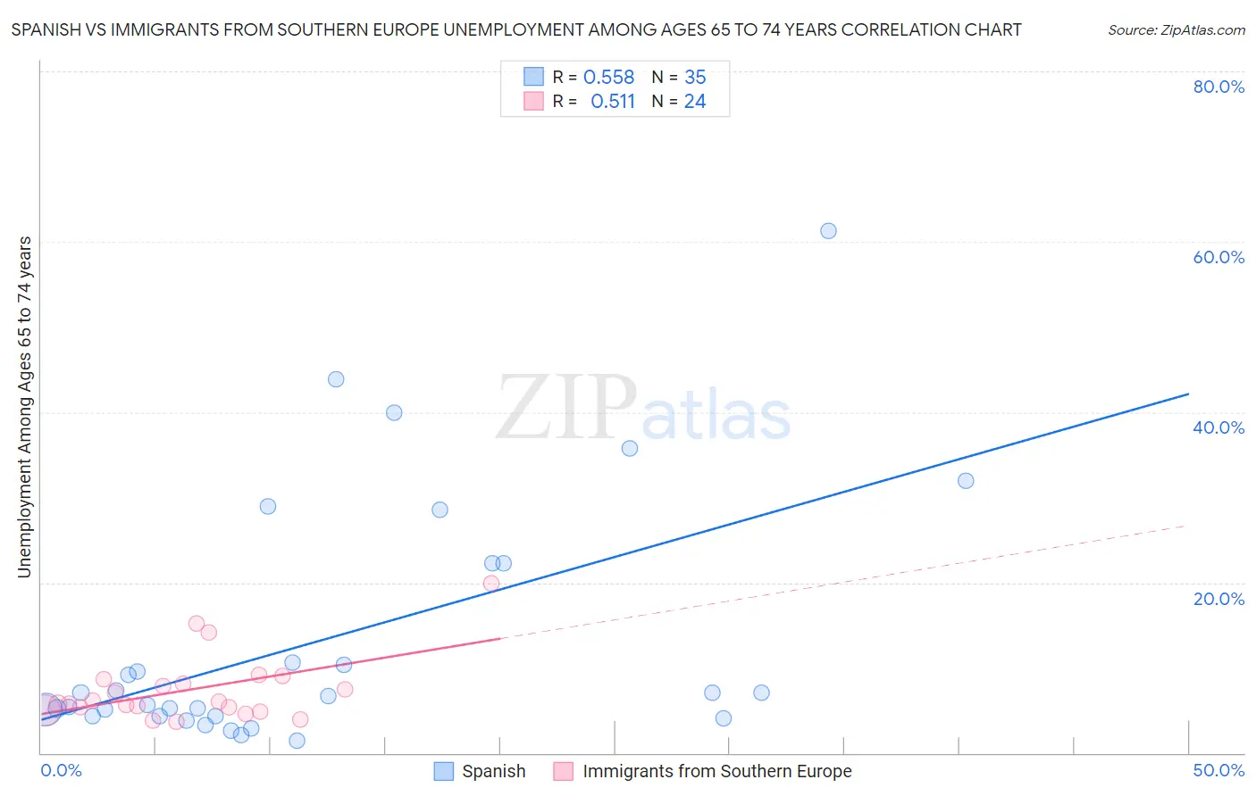 Spanish vs Immigrants from Southern Europe Unemployment Among Ages 65 to 74 years