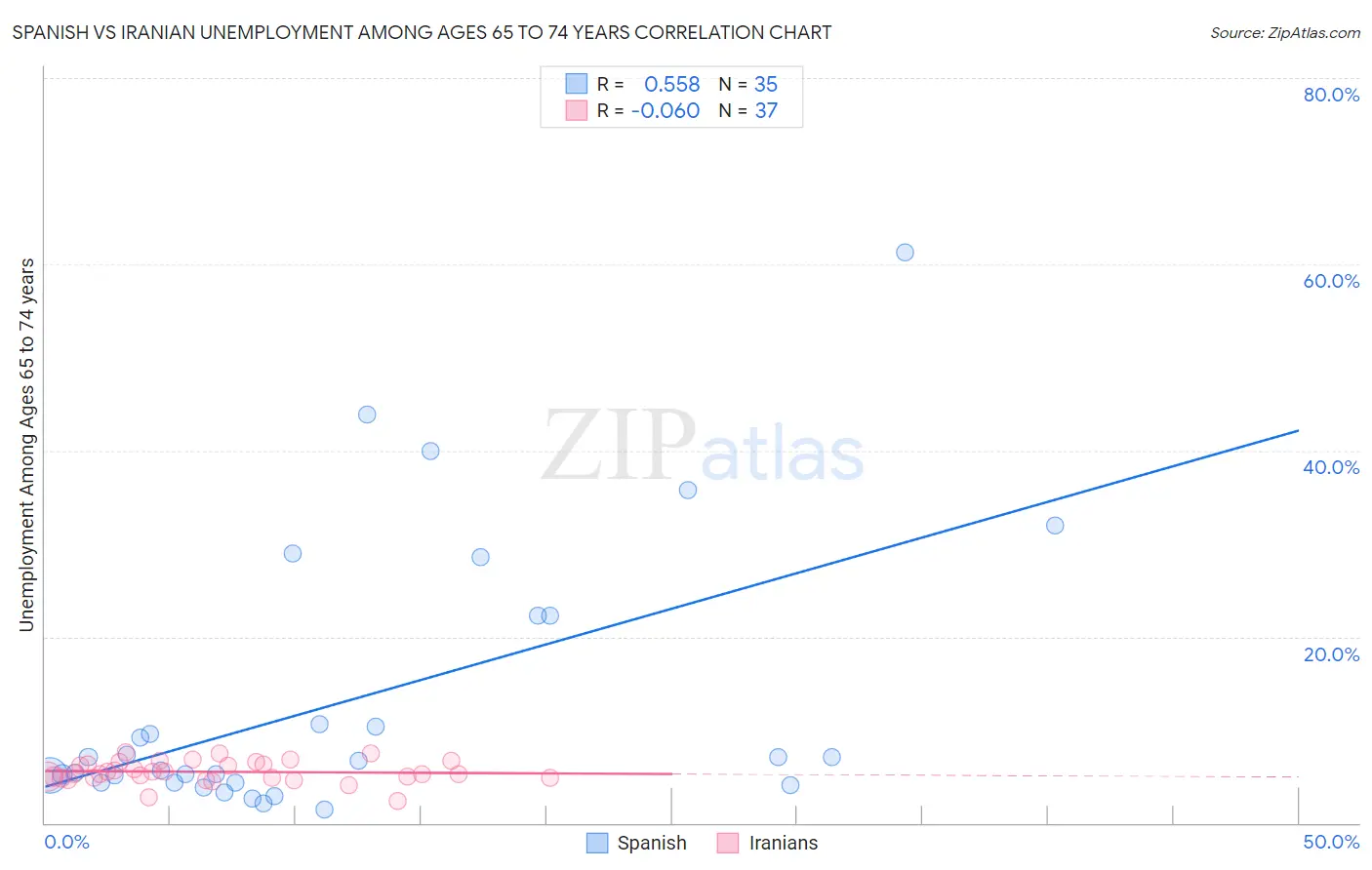 Spanish vs Iranian Unemployment Among Ages 65 to 74 years